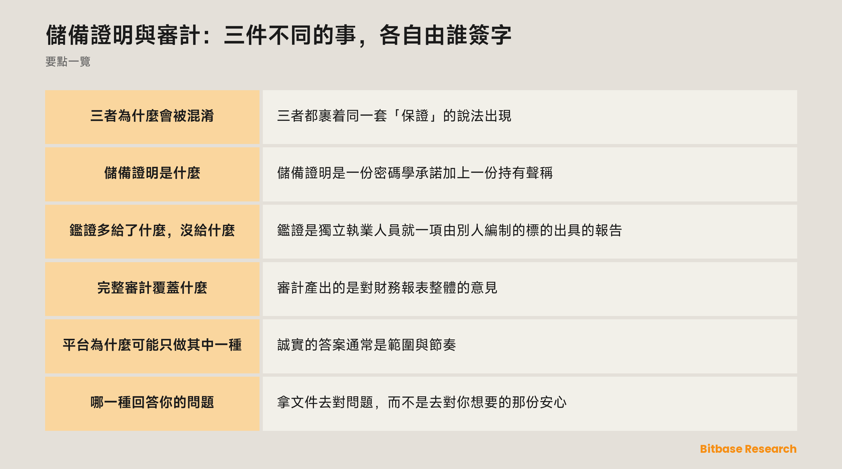 儲備證明、鑑證與審計的對照：覆蓋範圍、誰簽字、管不管負債、多久做一次