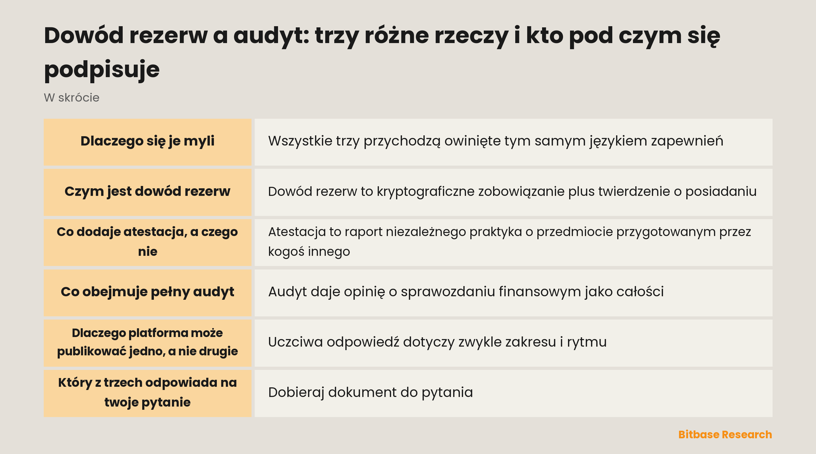 Zestawienie dowodu rezerw, atestacji i audytu: zakres, kto podpisuje, czy obejmuje zobowiązania i jak często
