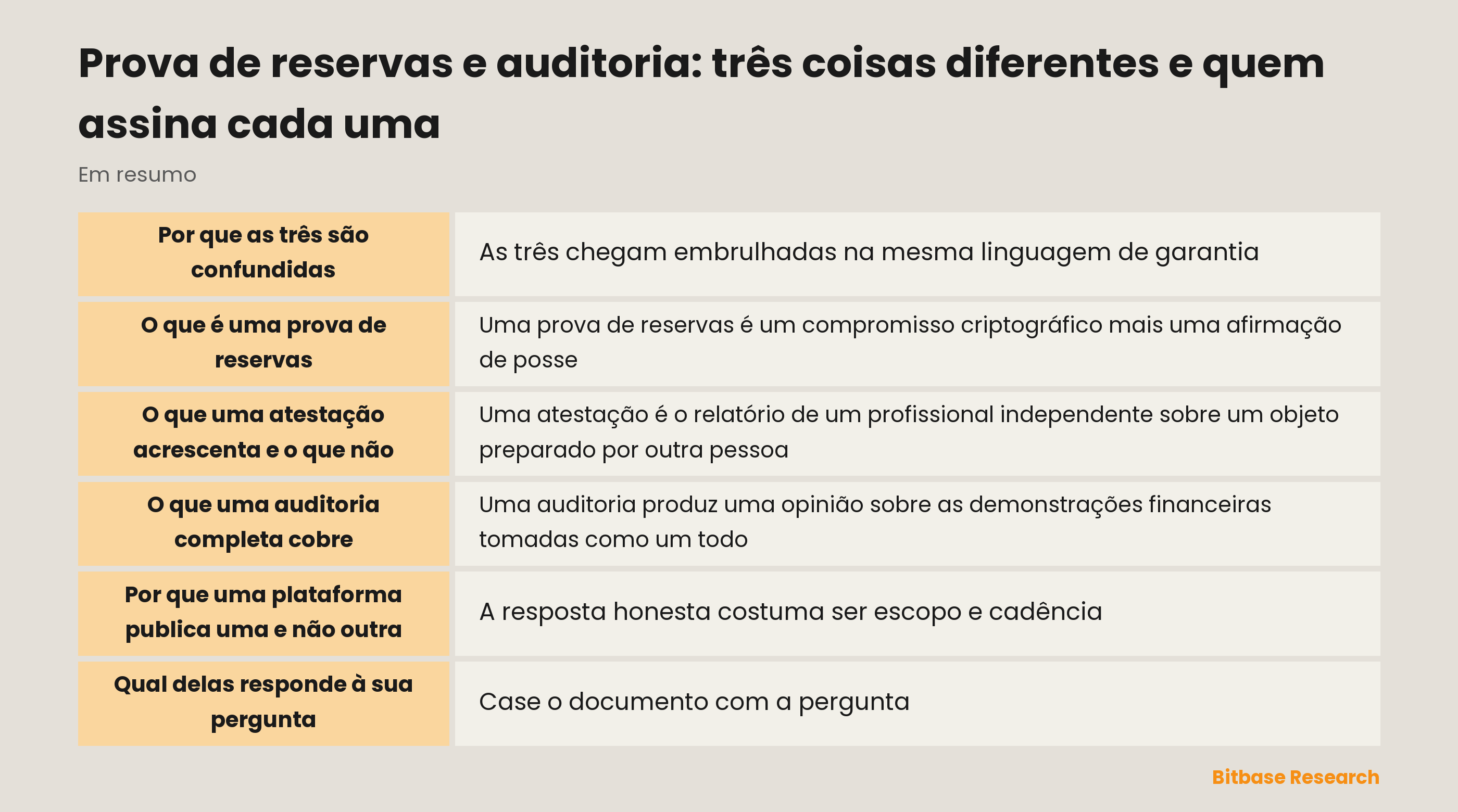 Prova de reservas, atestação e auditoria comparadas: escopo, quem assina, se cobre passivos e com que frequência