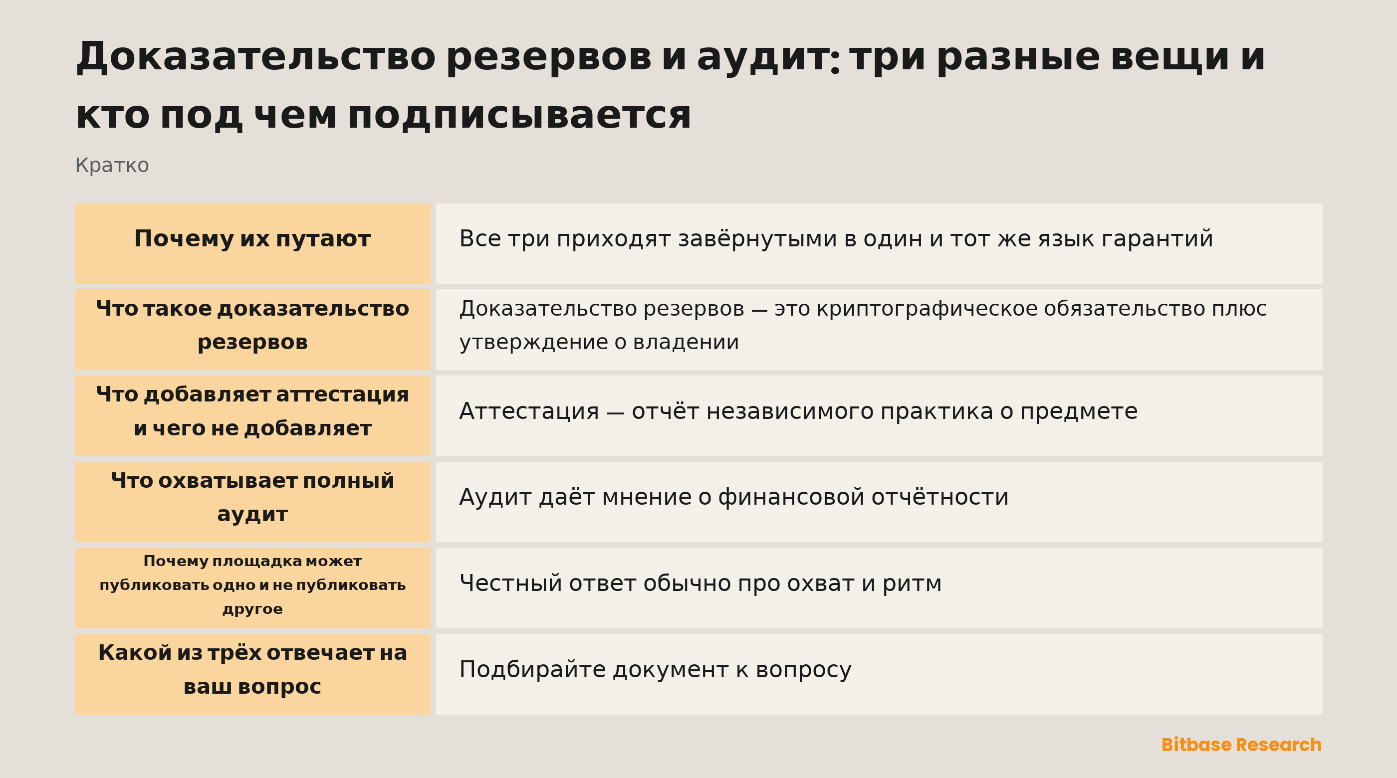 Сопоставление доказательства резервов, аттестации и аудита: охват, кто подписывает, входят ли обязательства и как часто