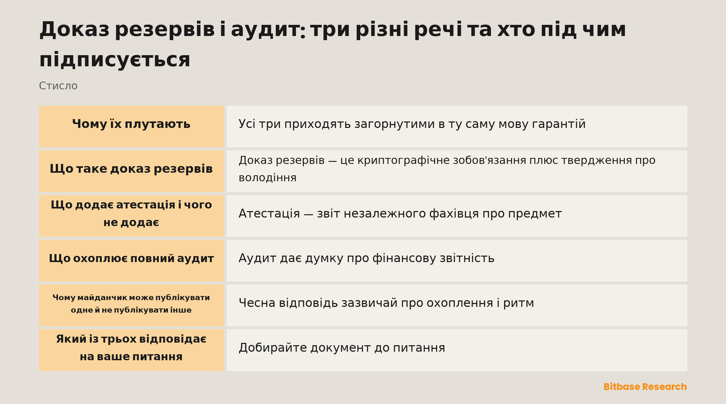 Зіставлення доказу резервів, атестації та аудиту: охоплення, хто підписує, чи входять зобов'язання і як часто