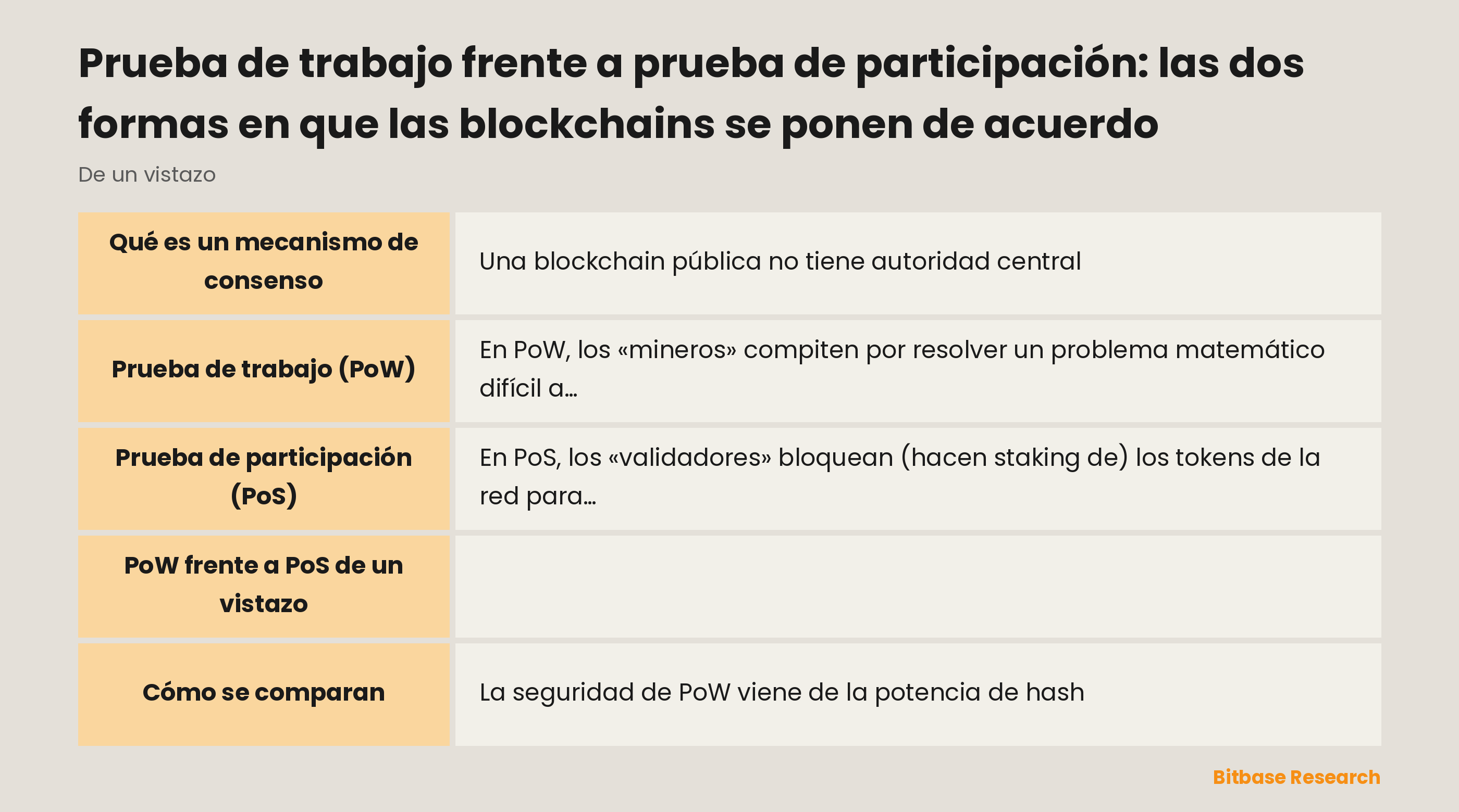 Comparación entre prueba de trabajo y prueba de participación según cómo se elige a los validadores, qué se compromete, el consumo de energía, el principal riesgo de ataque y una red de ejemplo.