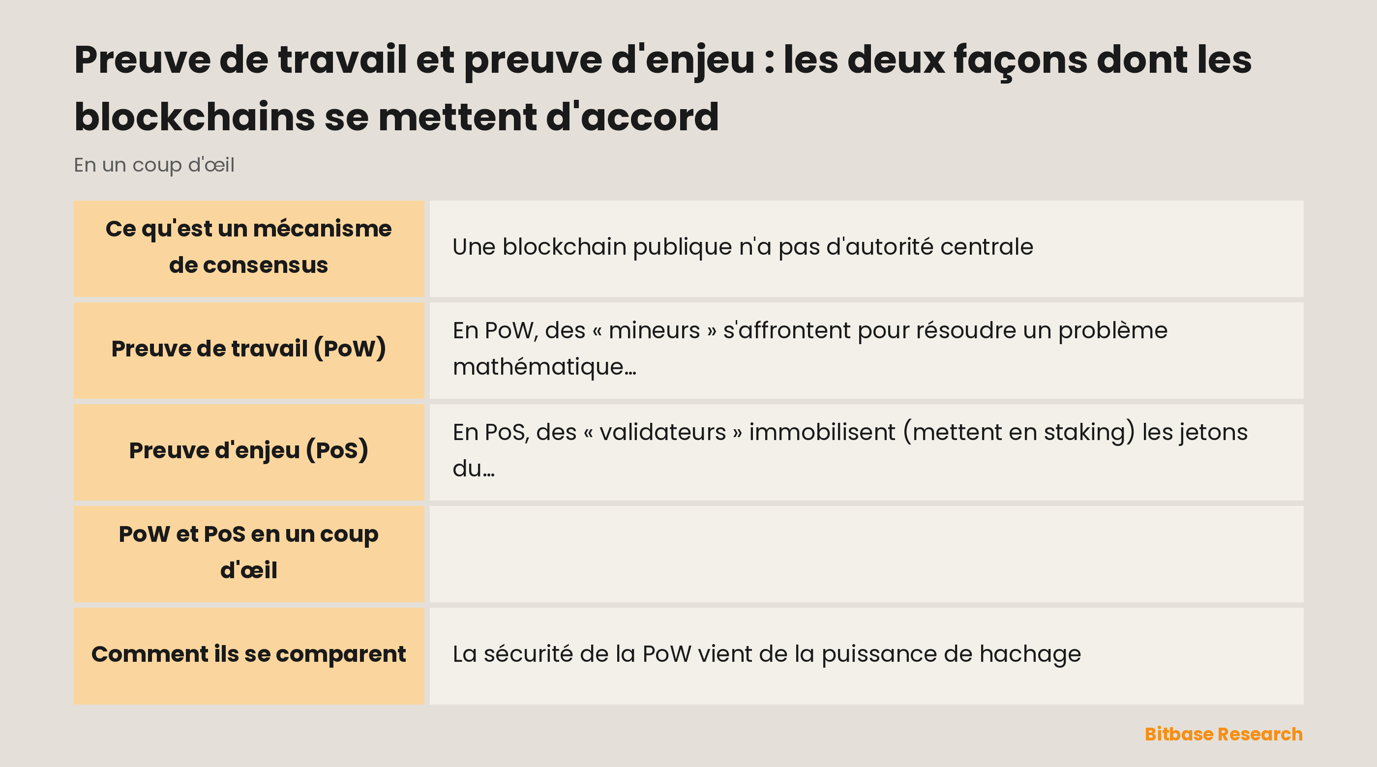 Comparaison de la preuve de travail et de la preuve d'enjeu selon la façon dont les validateurs sont choisis, ce que l'on engage, la consommation d'énergie, le principal risque d'attaque et un réseau donné en exemple.