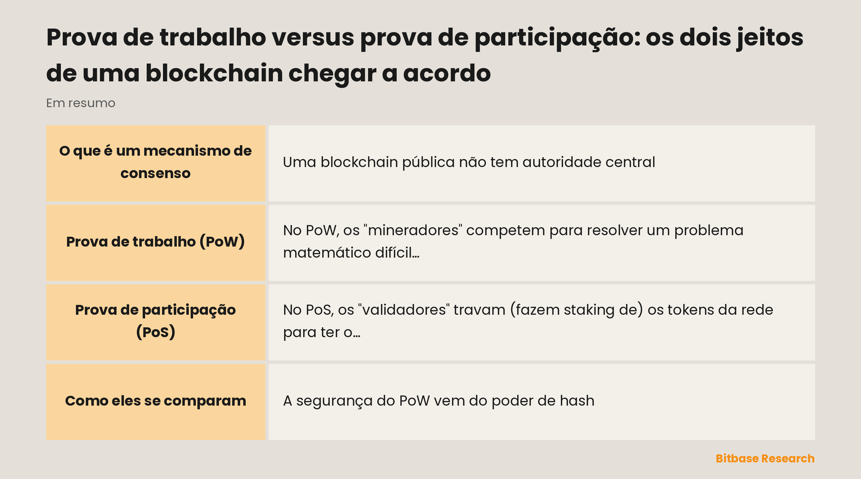 Comparação entre prova de trabalho e prova de participação quanto a como os validadores são escolhidos, o que você compromete, o consumo de energia, o principal risco de ataque e uma rede de exemplo.