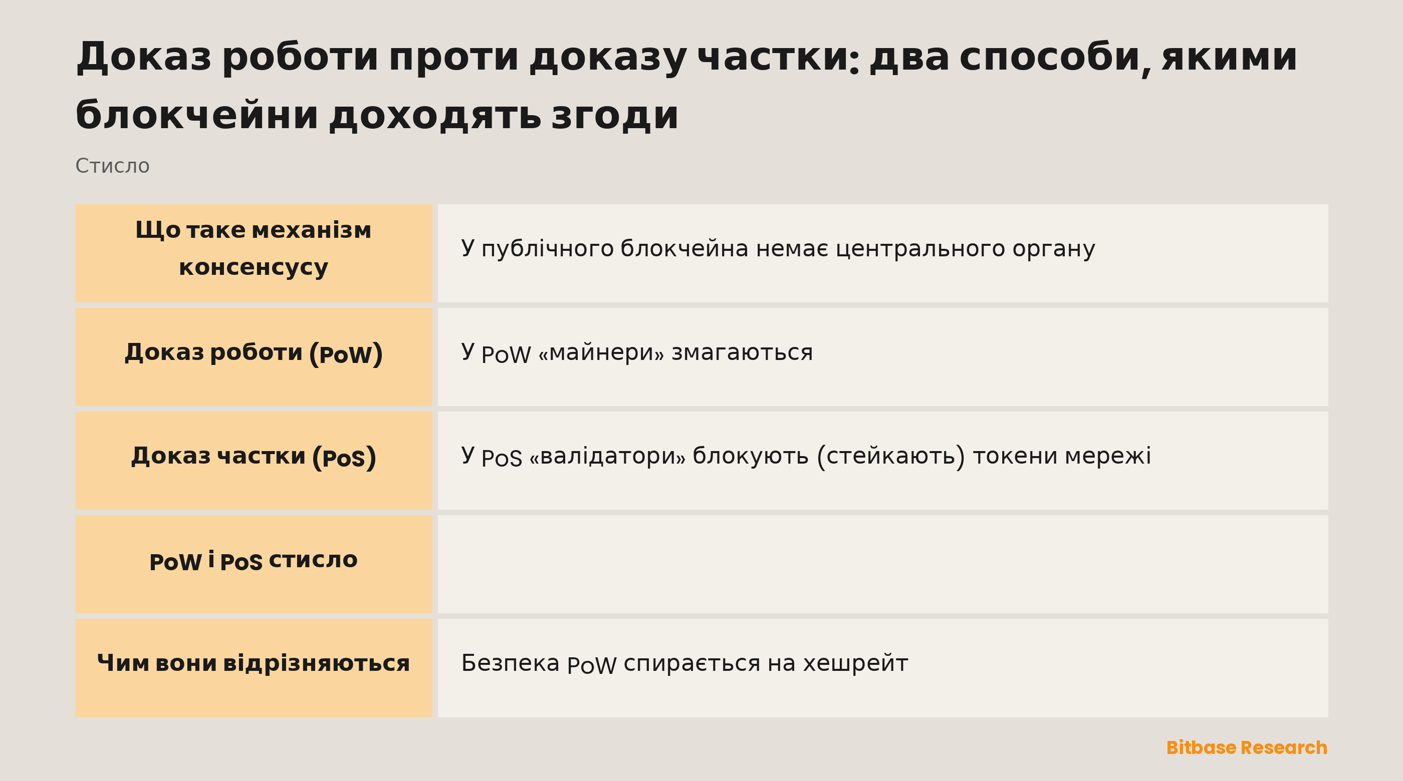 Порівняння доказу роботи й доказу частки за тим, як обирають валідаторів, що саме ви вкладаєте, скільки витрачається енергії, який основний ризик атаки та приклад мережі.