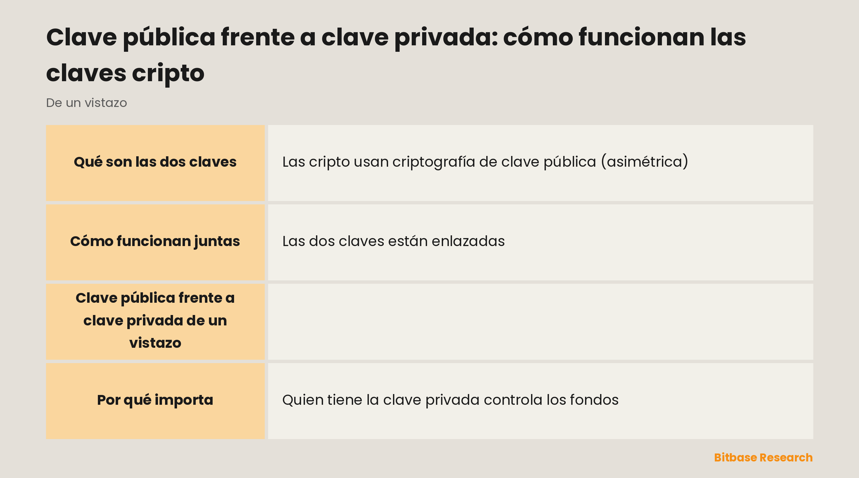 Comparación entre clave pública y clave privada según su función, la analogía, si se puede compartir y qué pasa si queda expuesta.