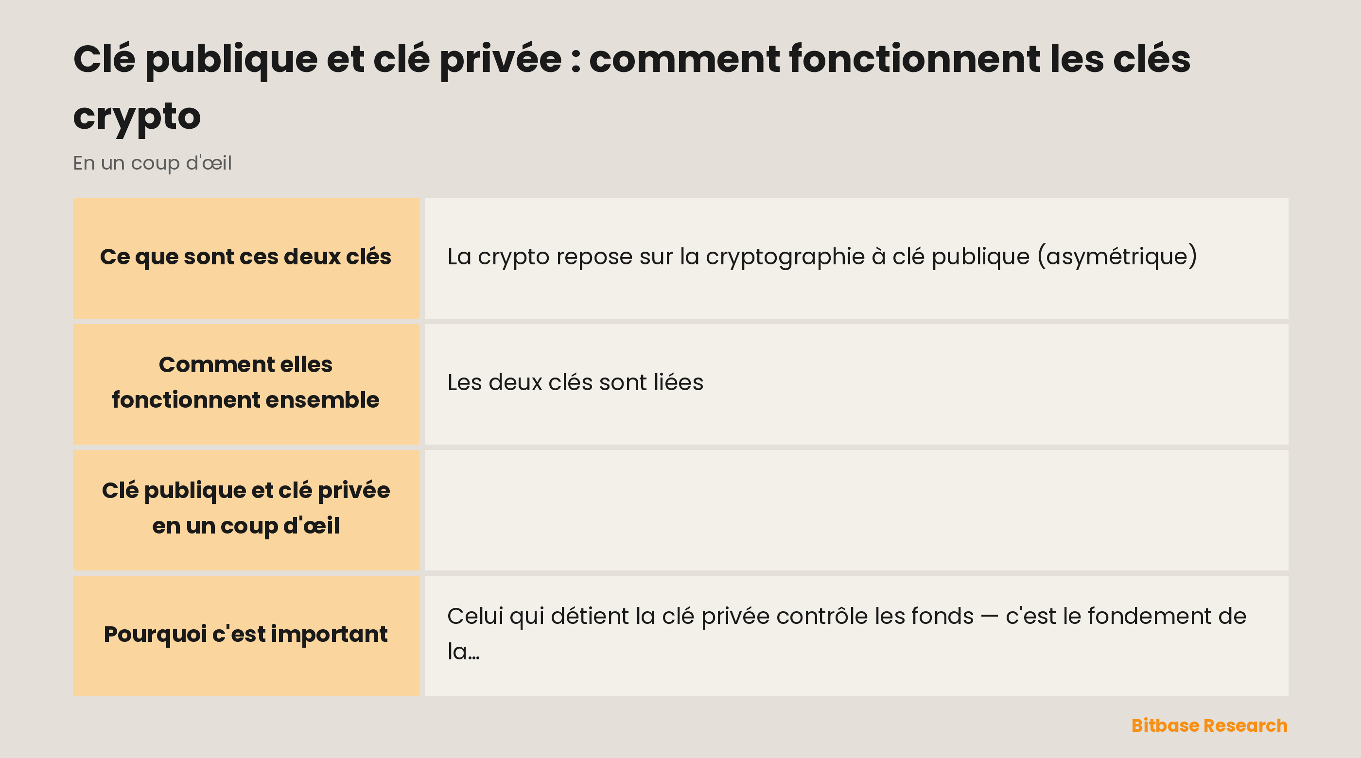 Comparaison de la clé publique et de la clé privée selon leur rôle, l'analogie retenue, la possibilité de les partager et ce qui se passe en cas d'exposition.