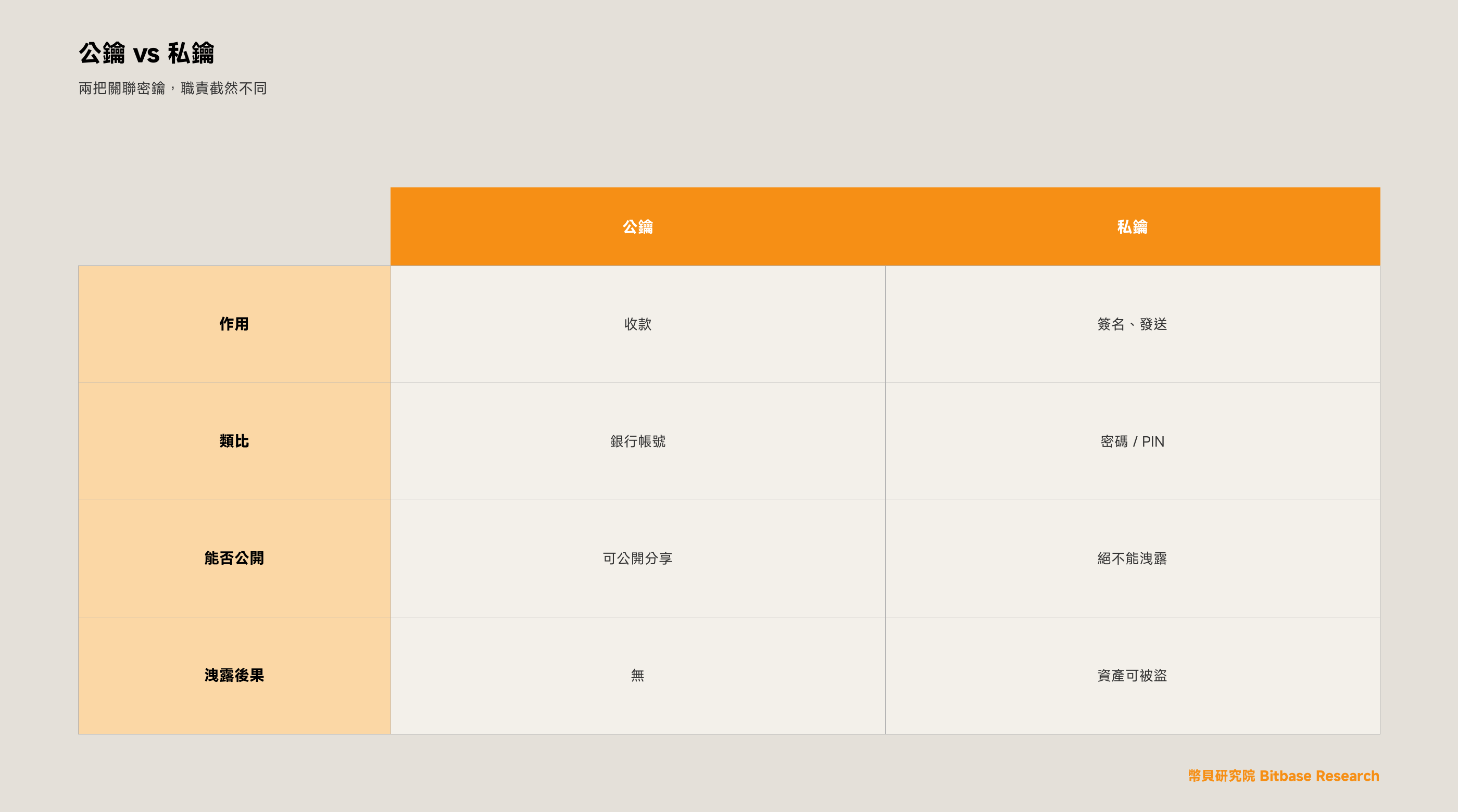 公鑰與私鑰