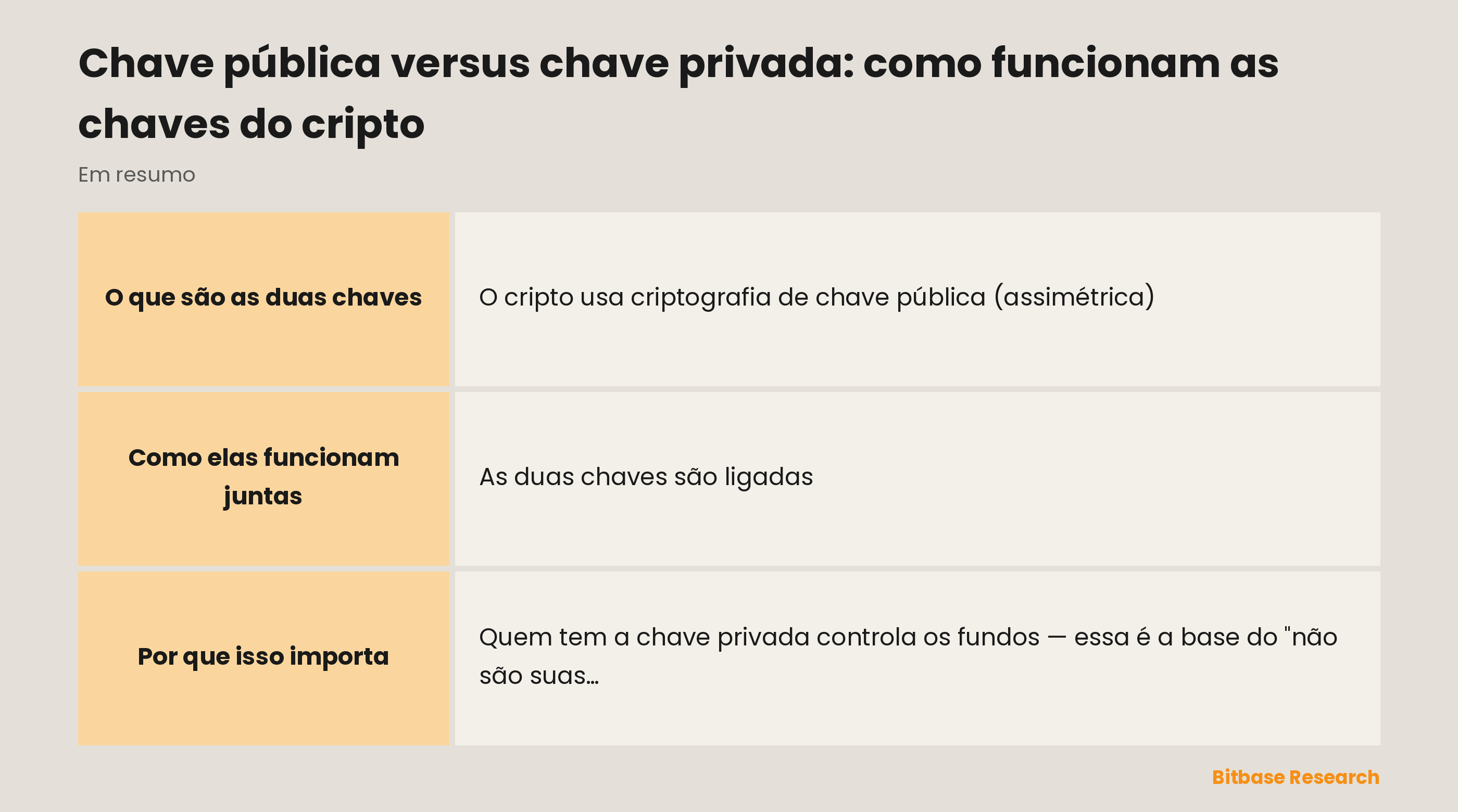 Comparação entre chave pública e chave privada quanto ao papel, à analogia, à possibilidade de compartilhar e ao que acontece se ela for exposta.
