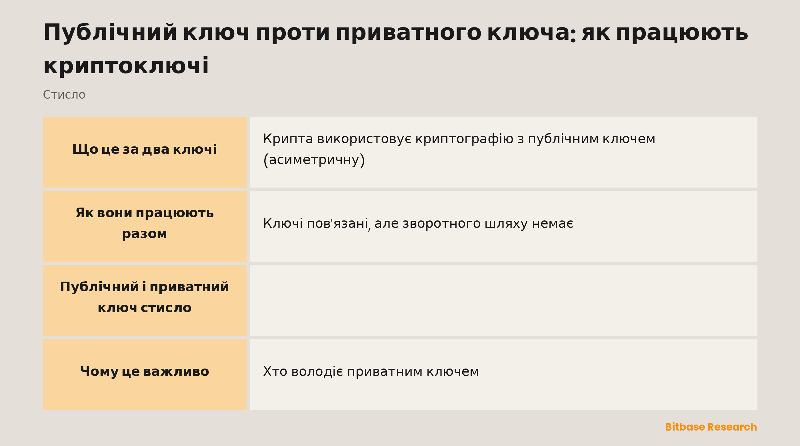 Порівняння публічного та приватного ключа за роллю, аналогією, можливістю ділитися ними й наслідками витоку.