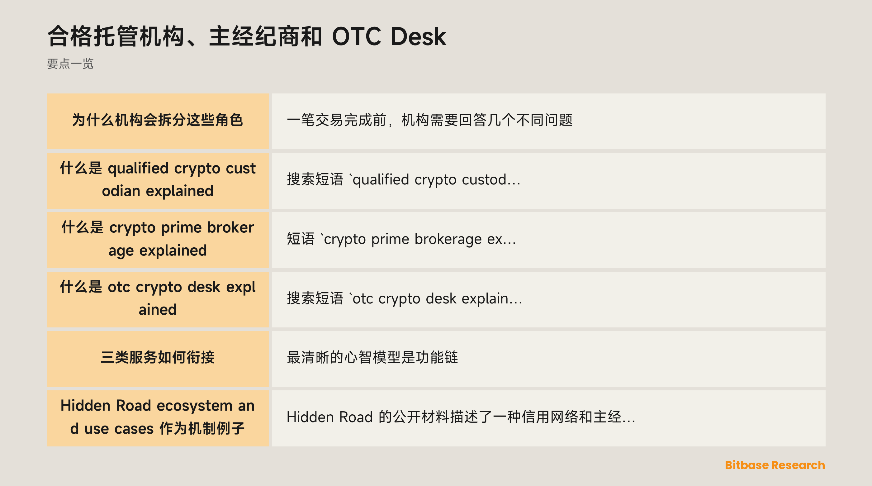 合格托管、主经纪和 OTC 执行：分开的功能与相连的风险