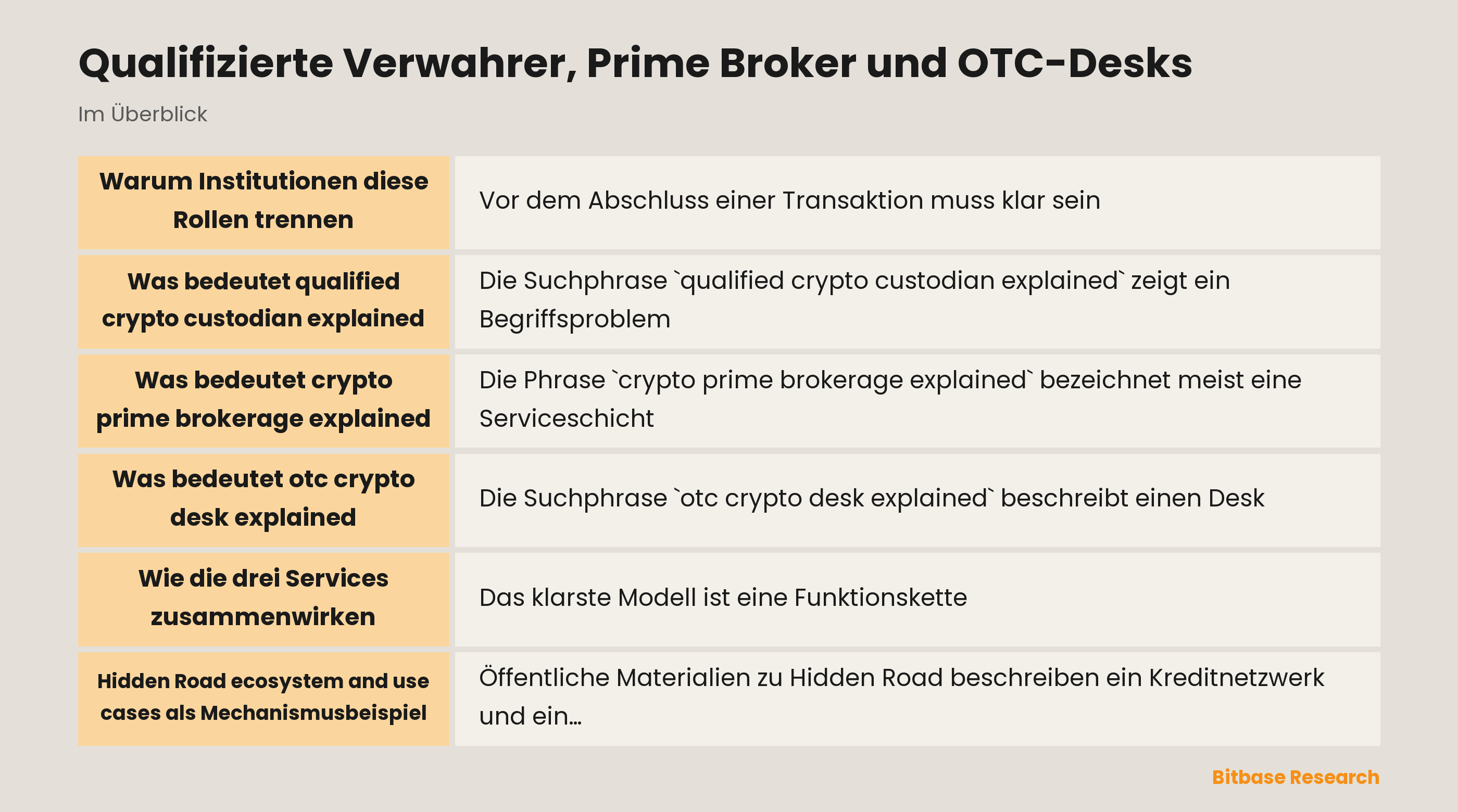 Qualifizierte Verwahrung, Prime Brokerage und OTC-Ausführung: getrennte Funktionen und verbundene Risiken