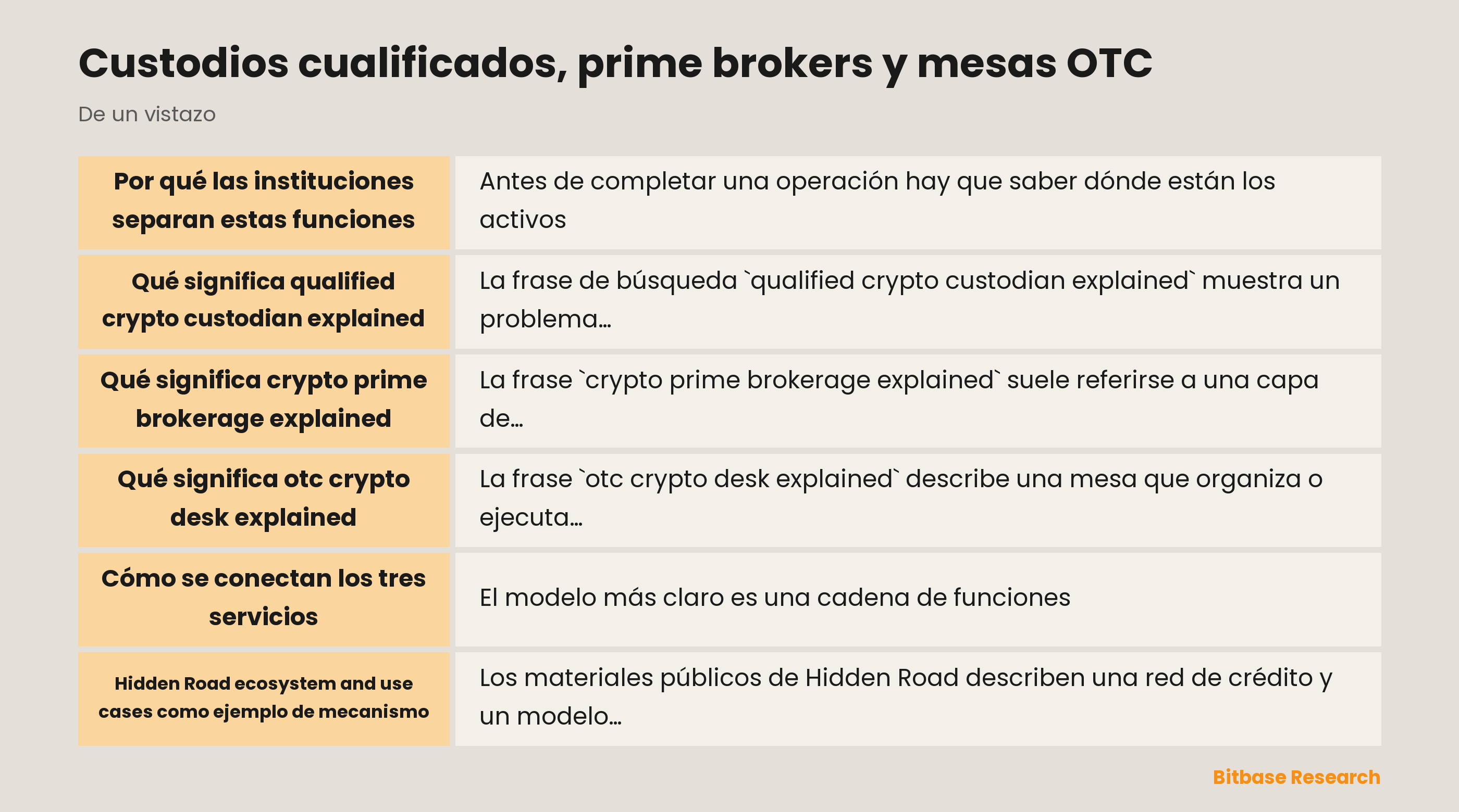 Custodia cualificada, prime brokerage y ejecución OTC: funciones separadas y riesgos conectados