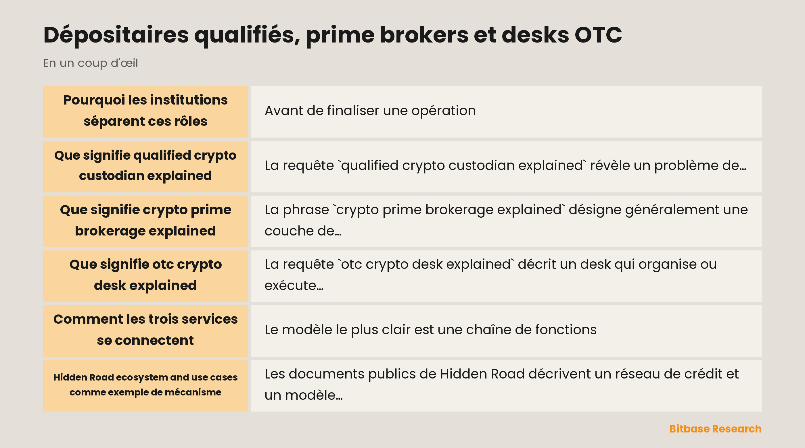 Conservation qualifiée, prime brokerage et exécution OTC : fonctions séparées et risques liés