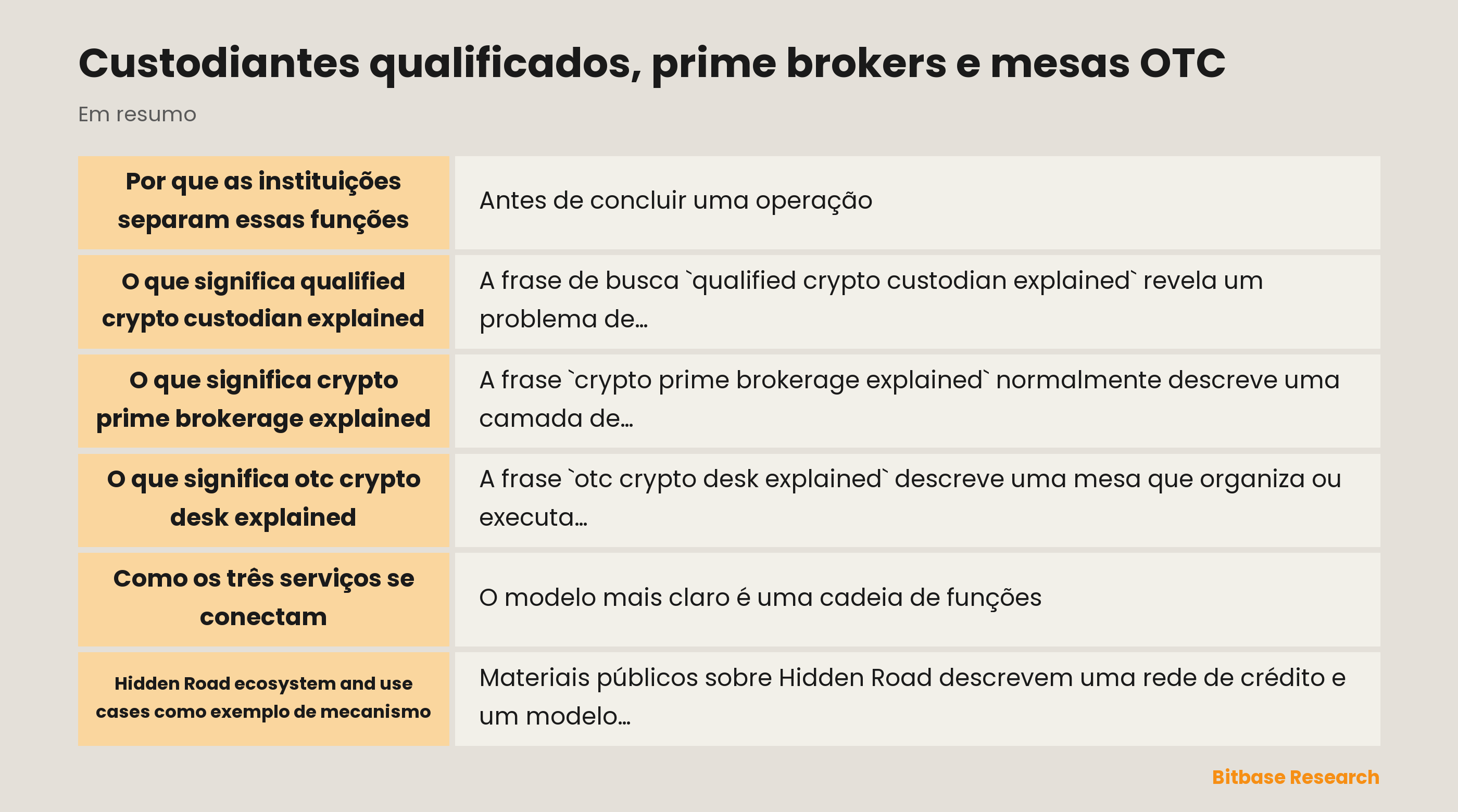 Custódia qualificada, prime brokerage e execução OTC: funções separadas e riscos conectados