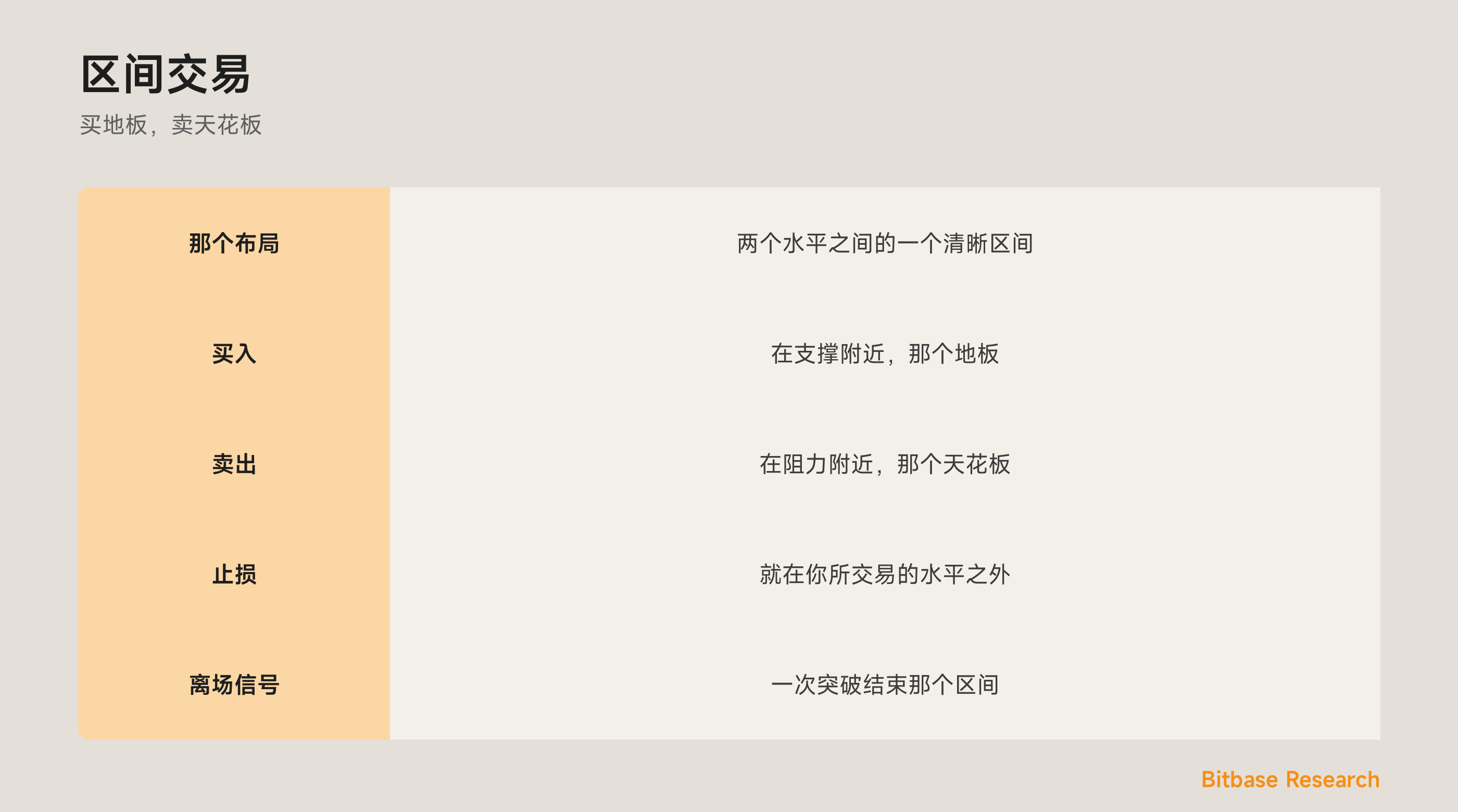 区间交易：在一个横盘市场里买支撑、卖阻力。