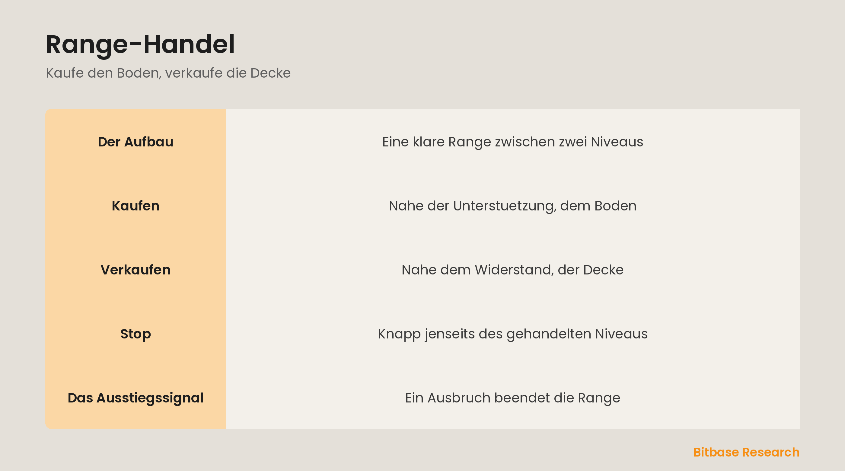 Range-Handel: Unterstuetzung kaufen und Widerstand verkaufen in einem seitwaerts Markt.