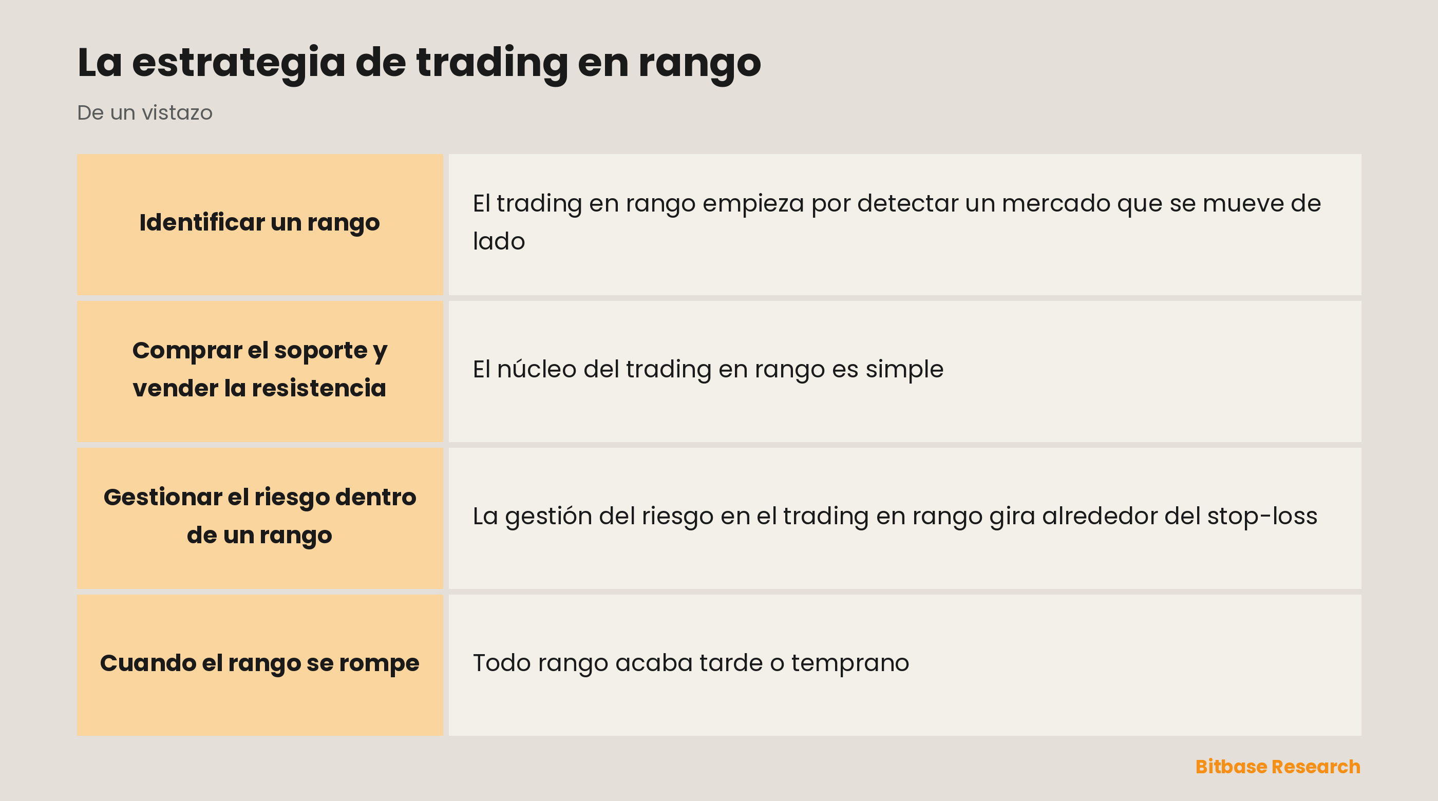 Trading en rango: comprar el soporte y vender la resistencia en un mercado lateral.