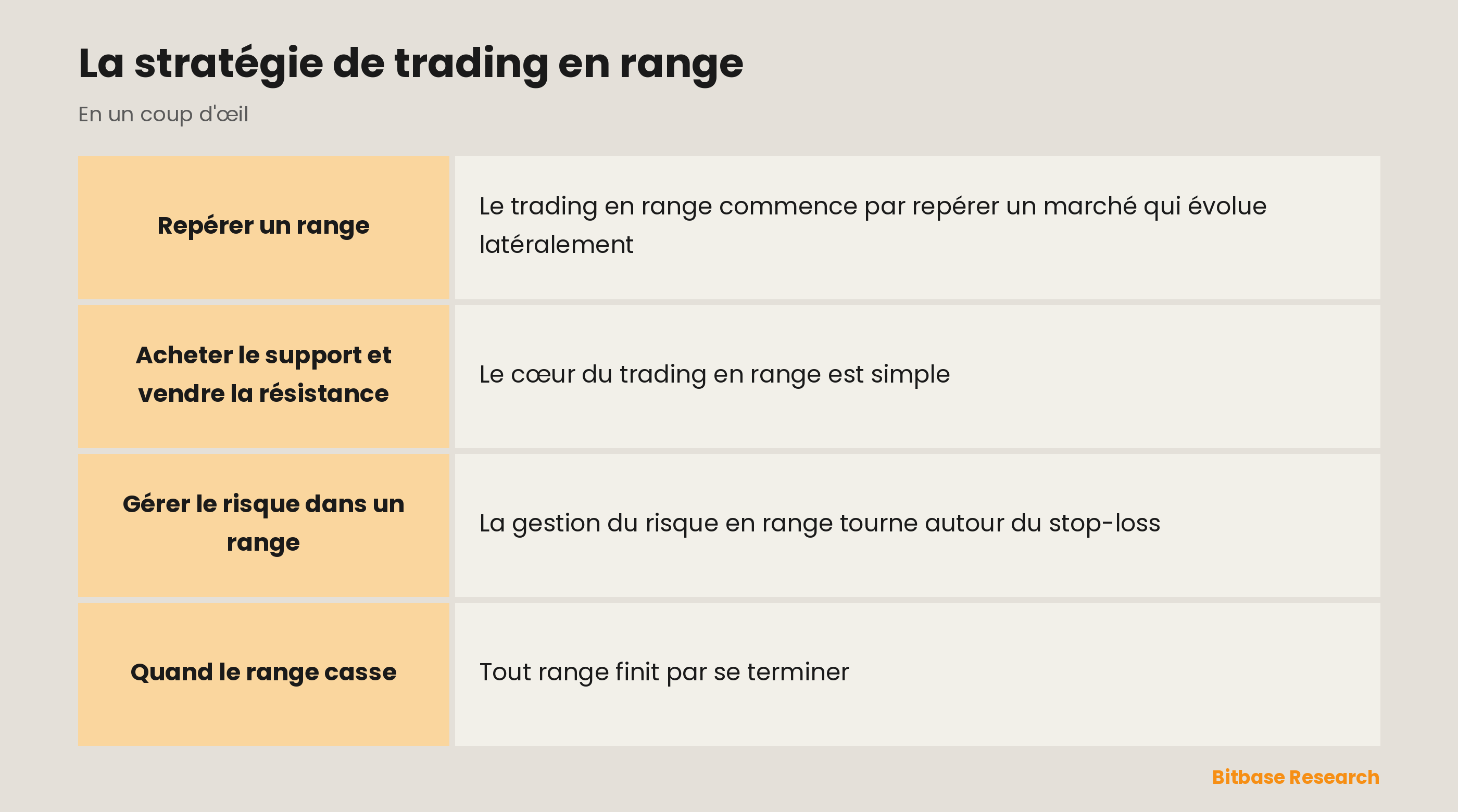 Trading en range : acheter le support et vendre la résistance sur un marché latéral.