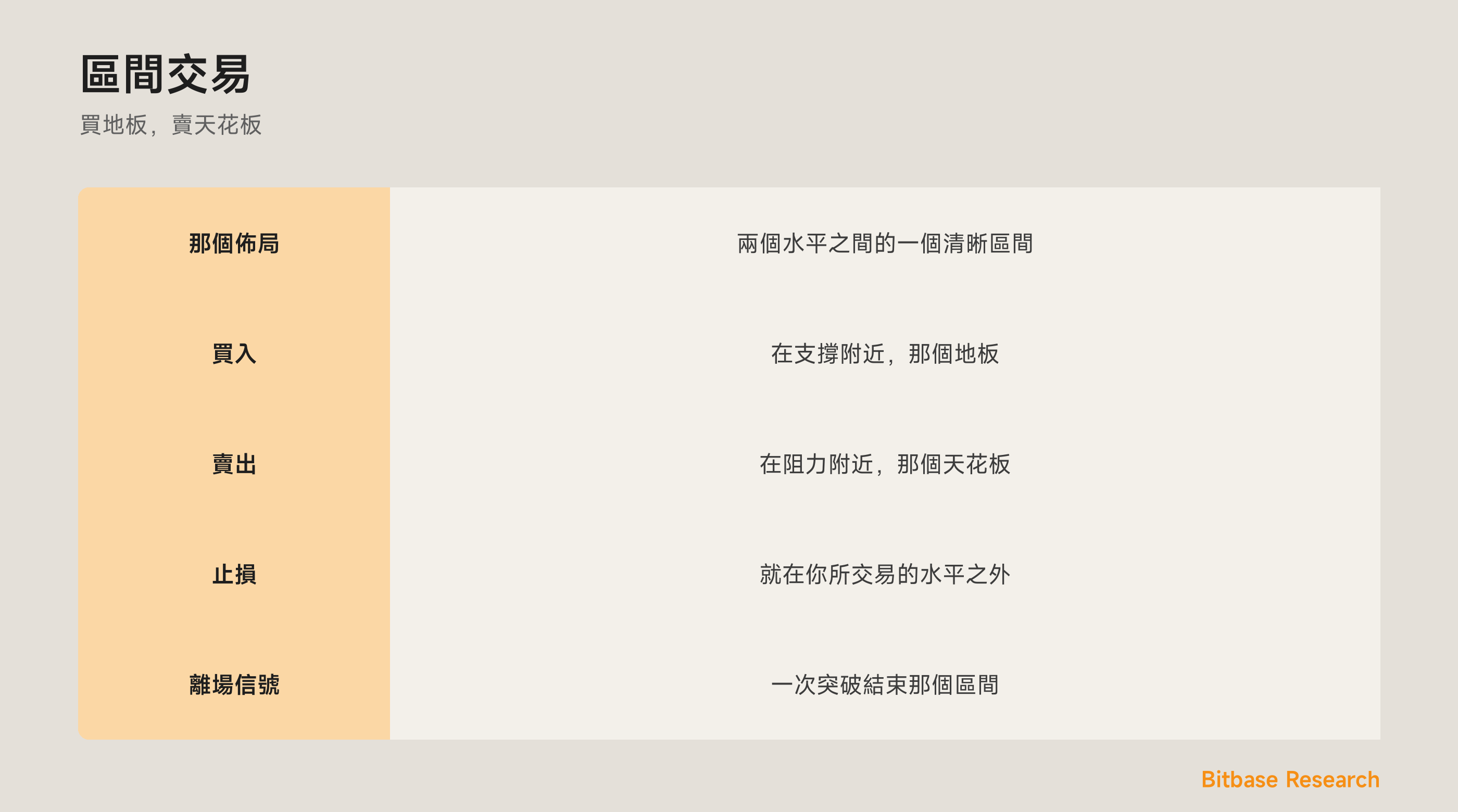 區間交易：在一個橫盤市場裡買支撐、賣阻力。
