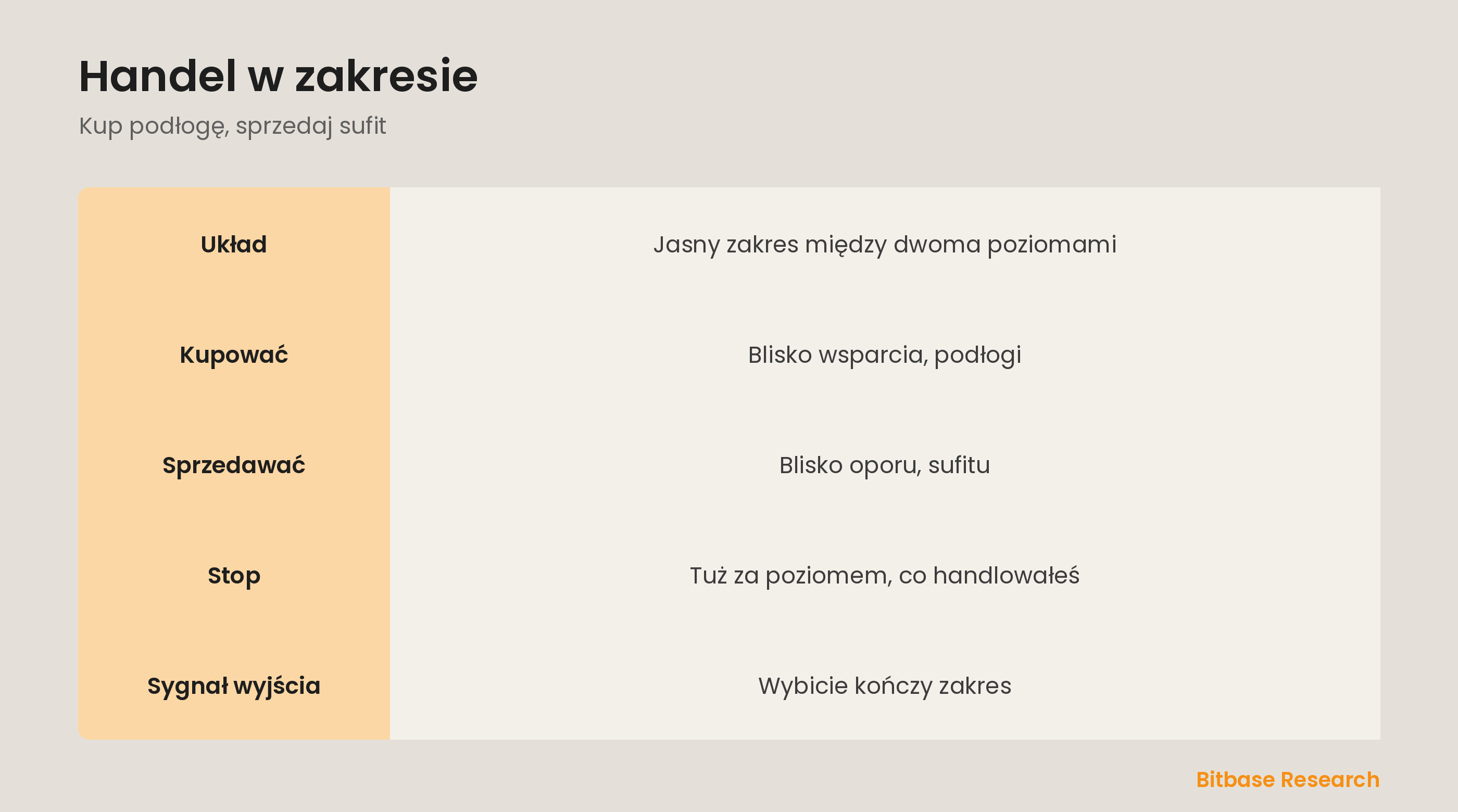 Handel w zakresie: kupno wsparcia i sprzedaż oporu w bocznym rynku.