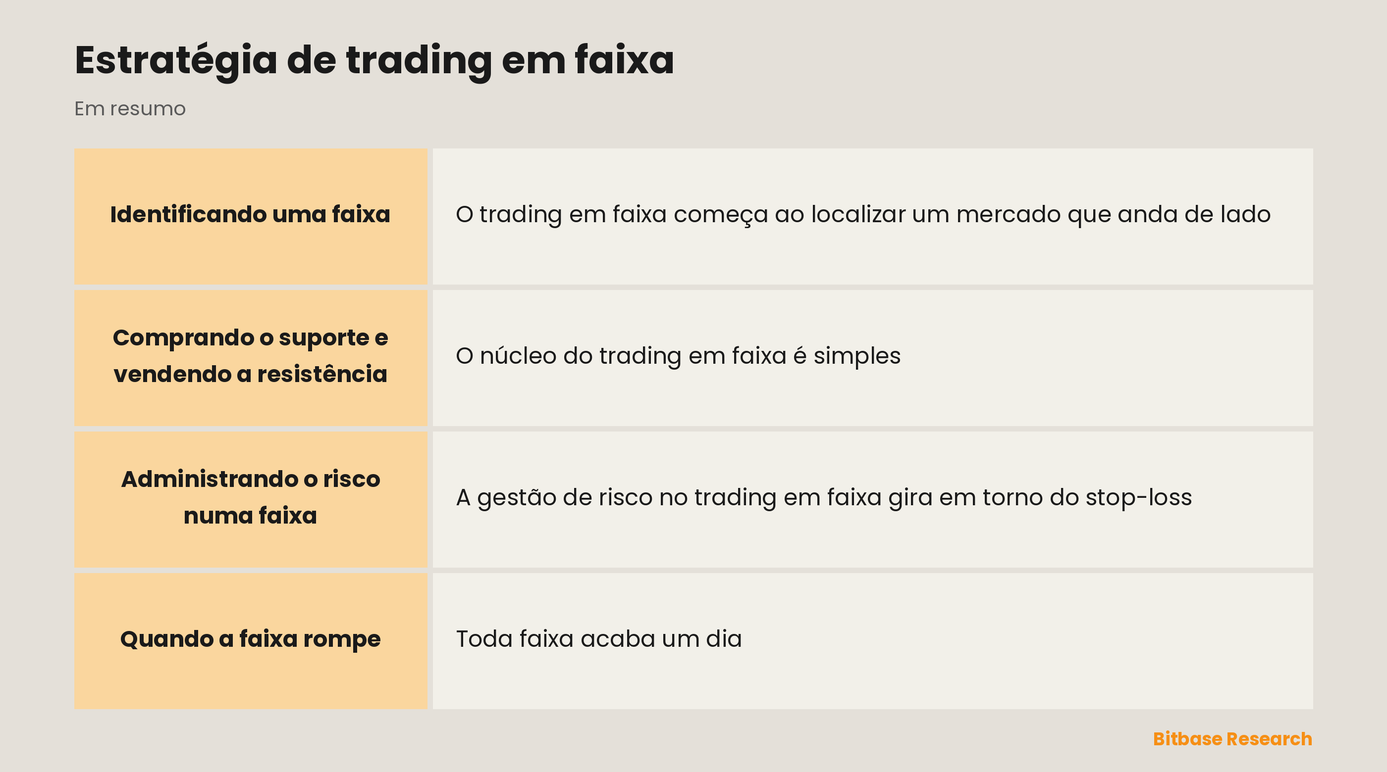 Trading em faixa: comprar o suporte e vender a resistência num mercado lateral.