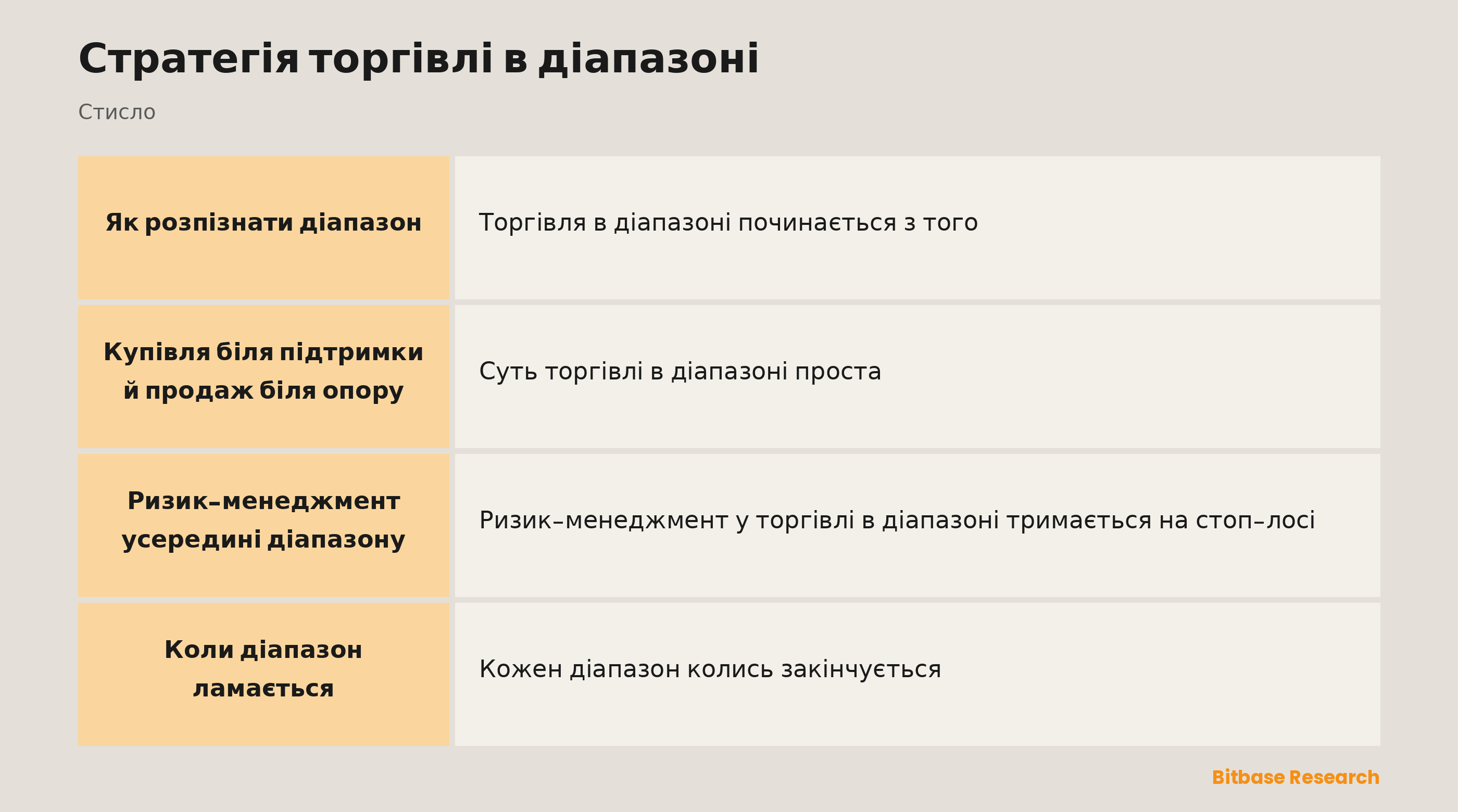 Торгівля в діапазоні: купівля біля підтримки й продаж біля опору на бічному ринку.