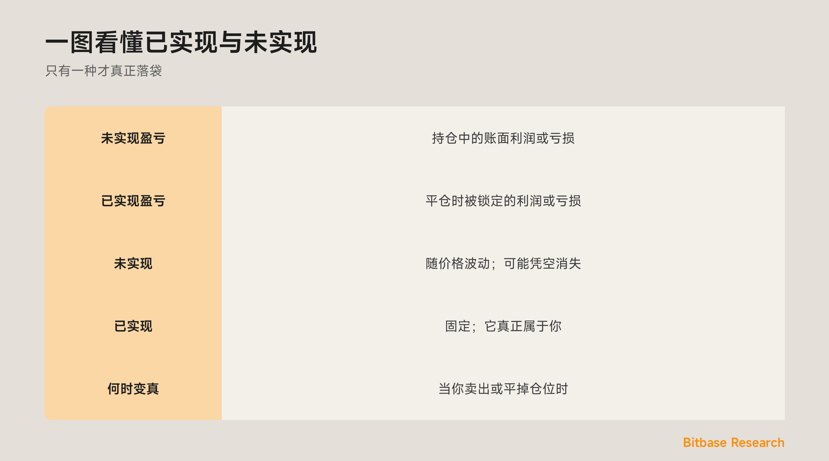 一图看懂已实现与未实现盈亏：各是什么、何时计入，以及为何只有一种才真正属于你。