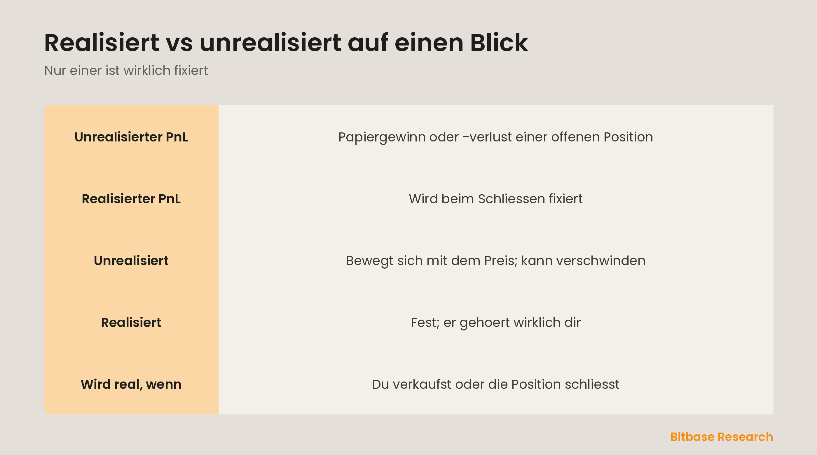 Realisierter vs unrealisierter PnL auf einen Blick: was jeder ist, wann er zaehlt und warum nur einer wirklich dir gehoert.