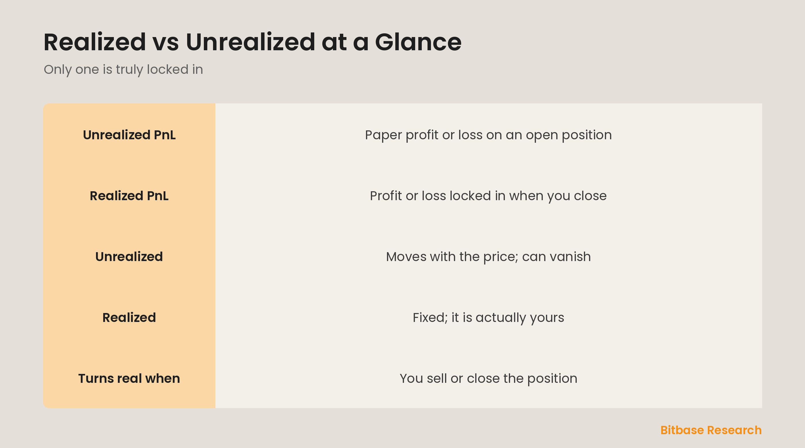 Realized vs unrealized PnL at a glance: what each is, when it counts, and why only one is truly yours.