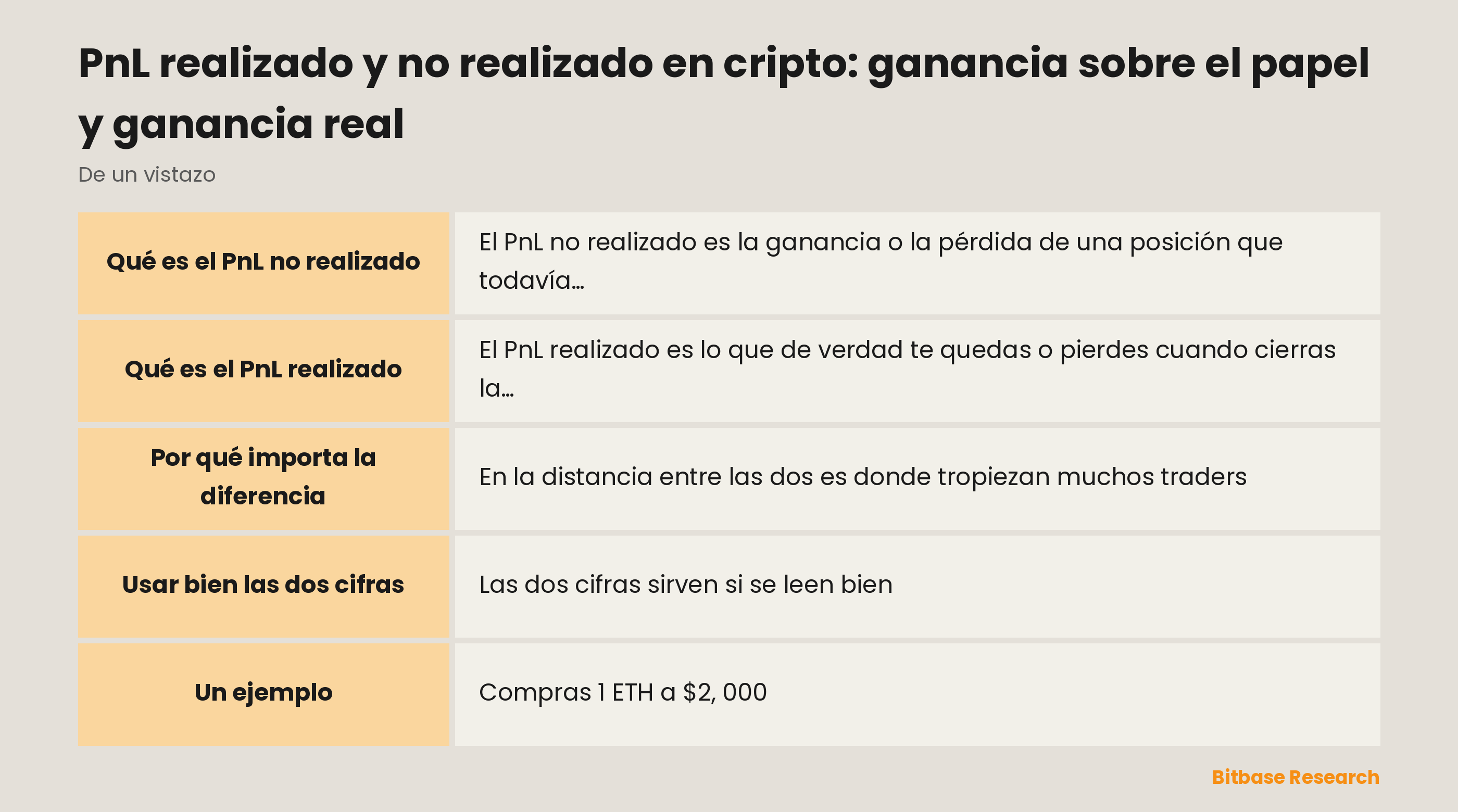PnL realizado y no realizado de un vistazo: qué es cada uno, cuándo cuenta y por qué solo uno es de verdad tuyo.