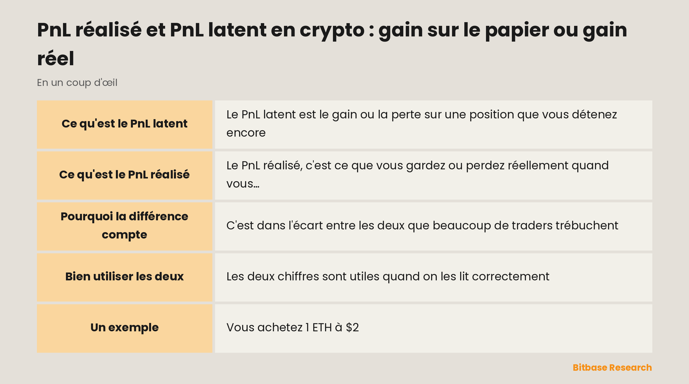 PnL réalisé et PnL latent en un coup d'œil : ce qu'ils sont, quand ils comptent et pourquoi un seul est vraiment à vous.