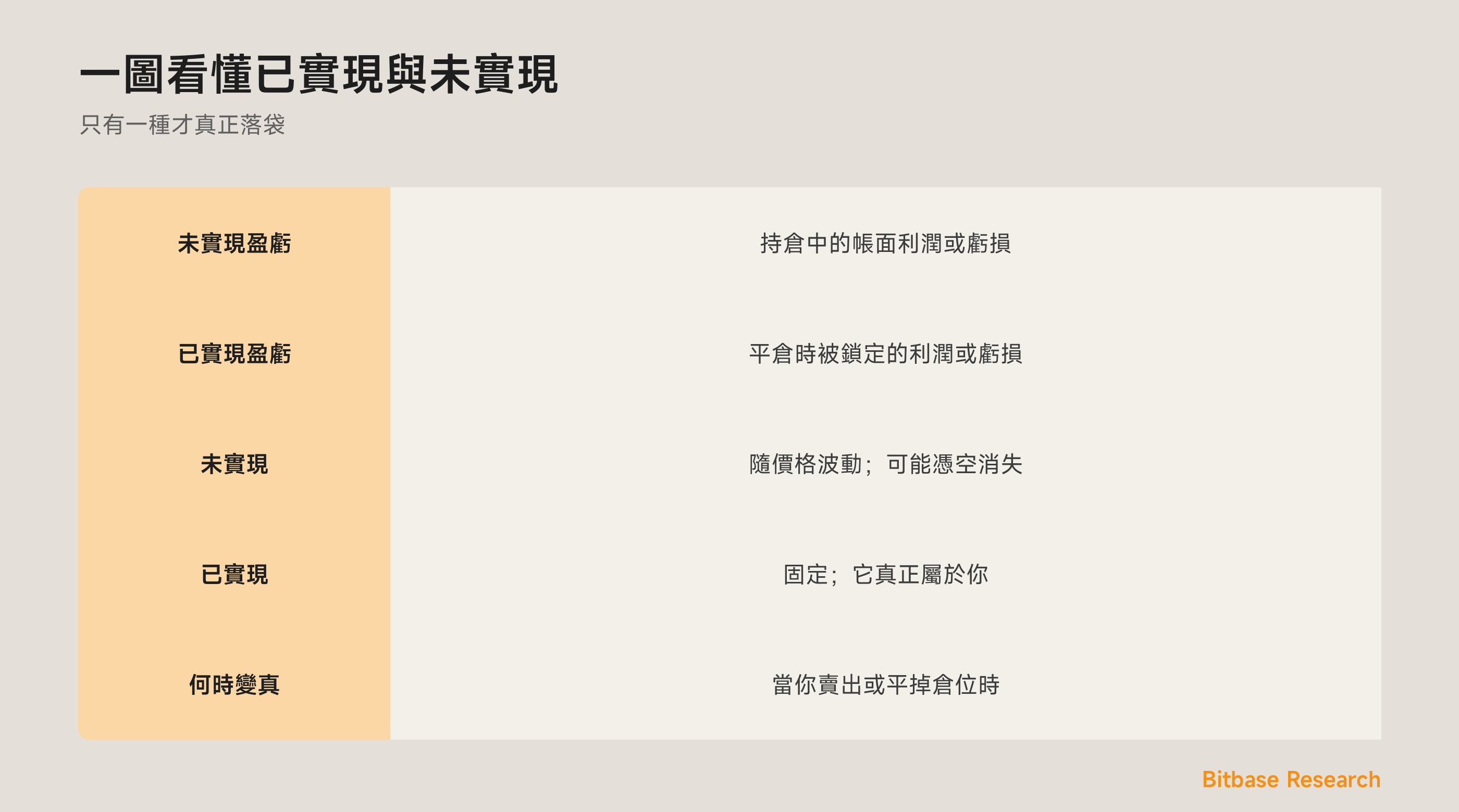 一圖看懂已實現與未實現盈虧：各是什麼、何時計入，以及為何只有一種才真正屬於你。