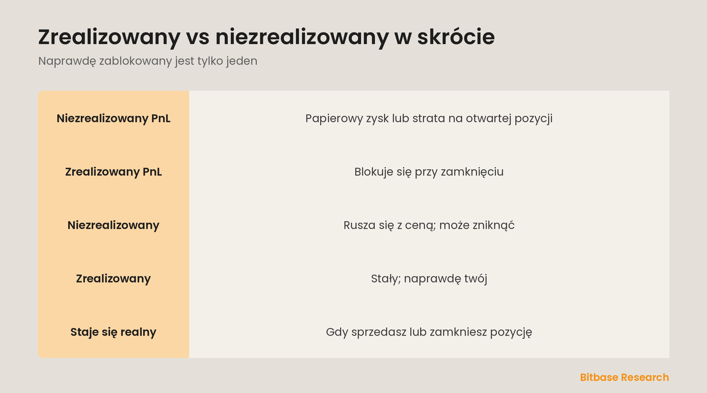Zrealizowany vs niezrealizowany PnL w skrócie: czym są, kiedy się liczą i czemu tylko jeden jest naprawdę twój.