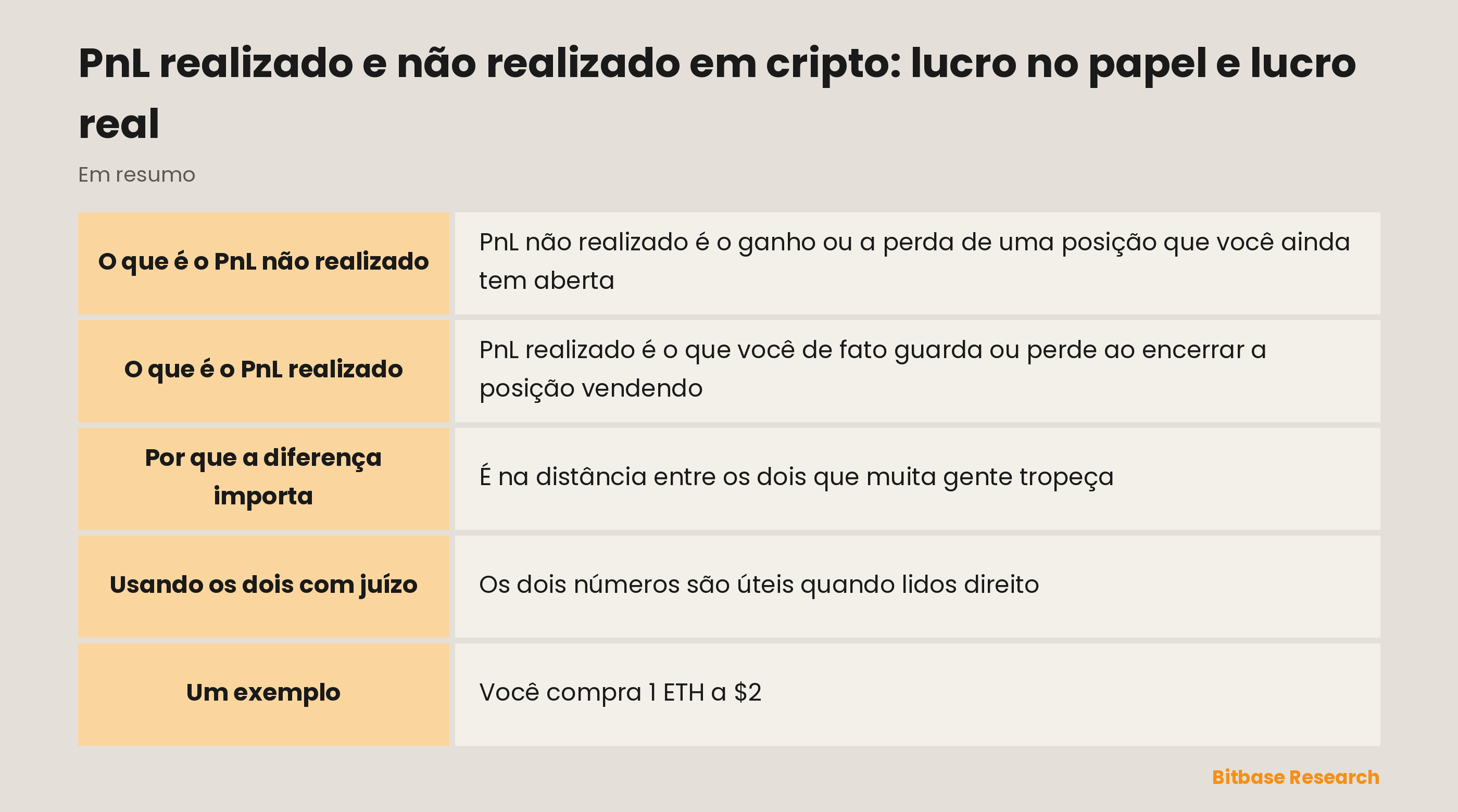 PnL realizado e não realizado num relance: o que é cada um, quando conta e por que só um é de fato seu.