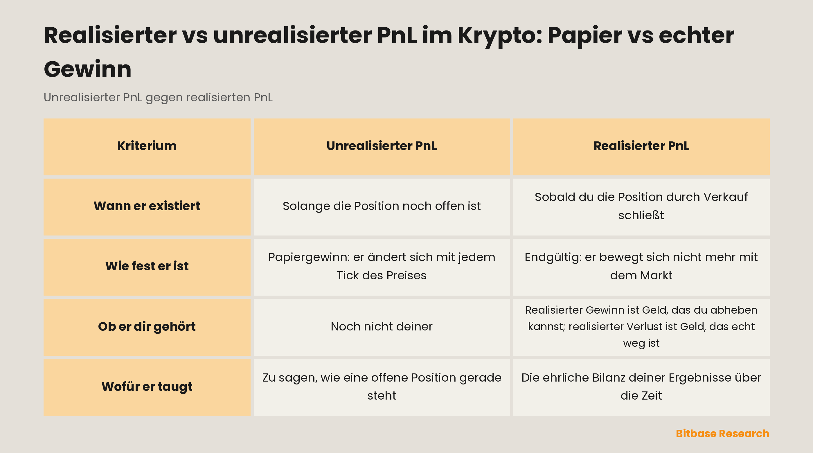 Unrealisierter vs realisierter PnL: wann er existiert, wie fest er ist, ob er dir gehört, wofür er taugt.