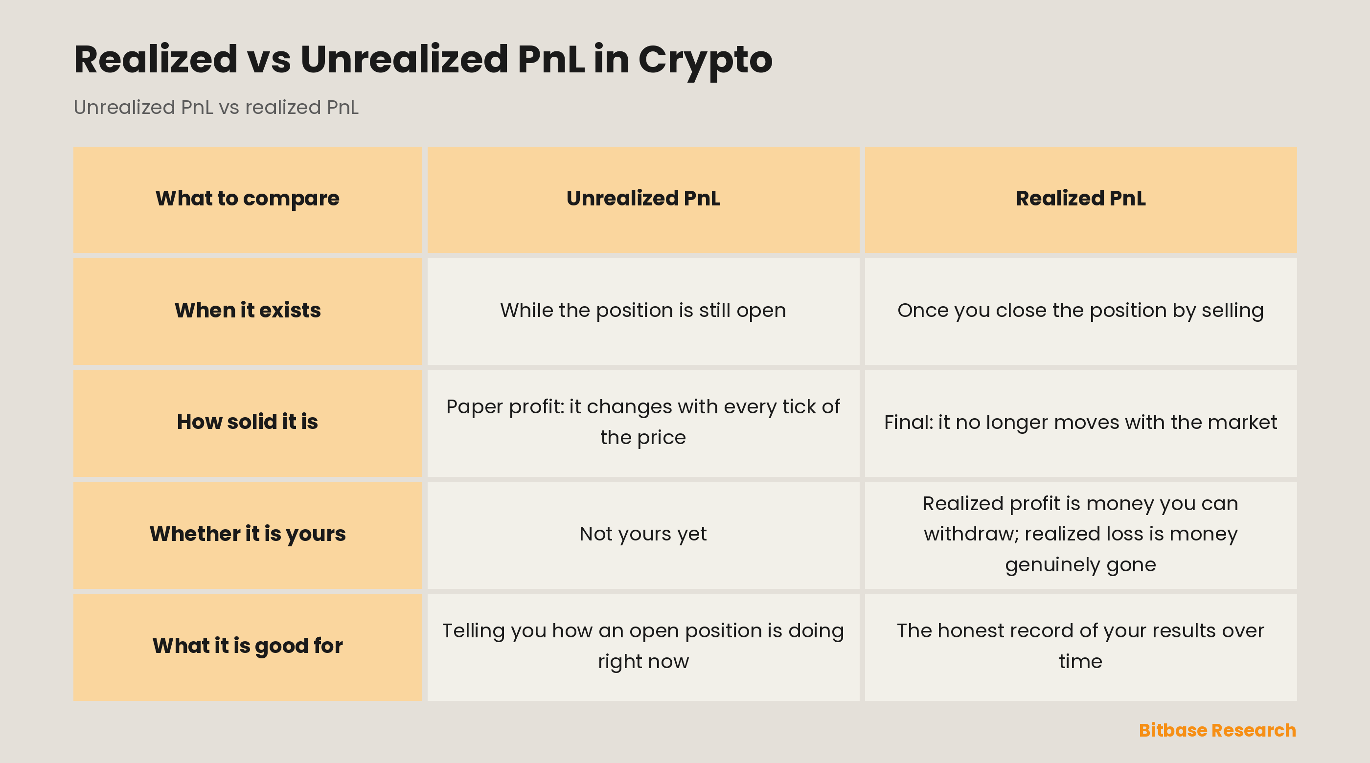 Unrealized PnL vs realized PnL: when each exists, how solid it is, whether it is yours, what it is good for.