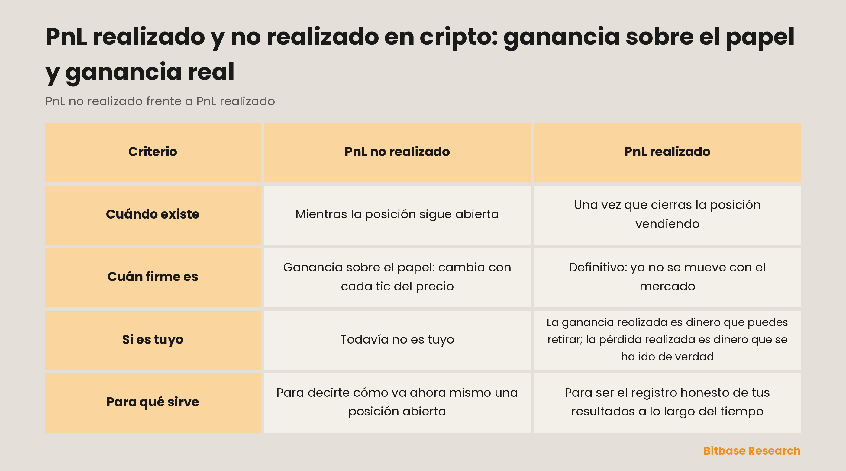 PnL no realizado vs PnL realizado: cuándo existe, cuán firme es, si es tuyo, para qué sirve.