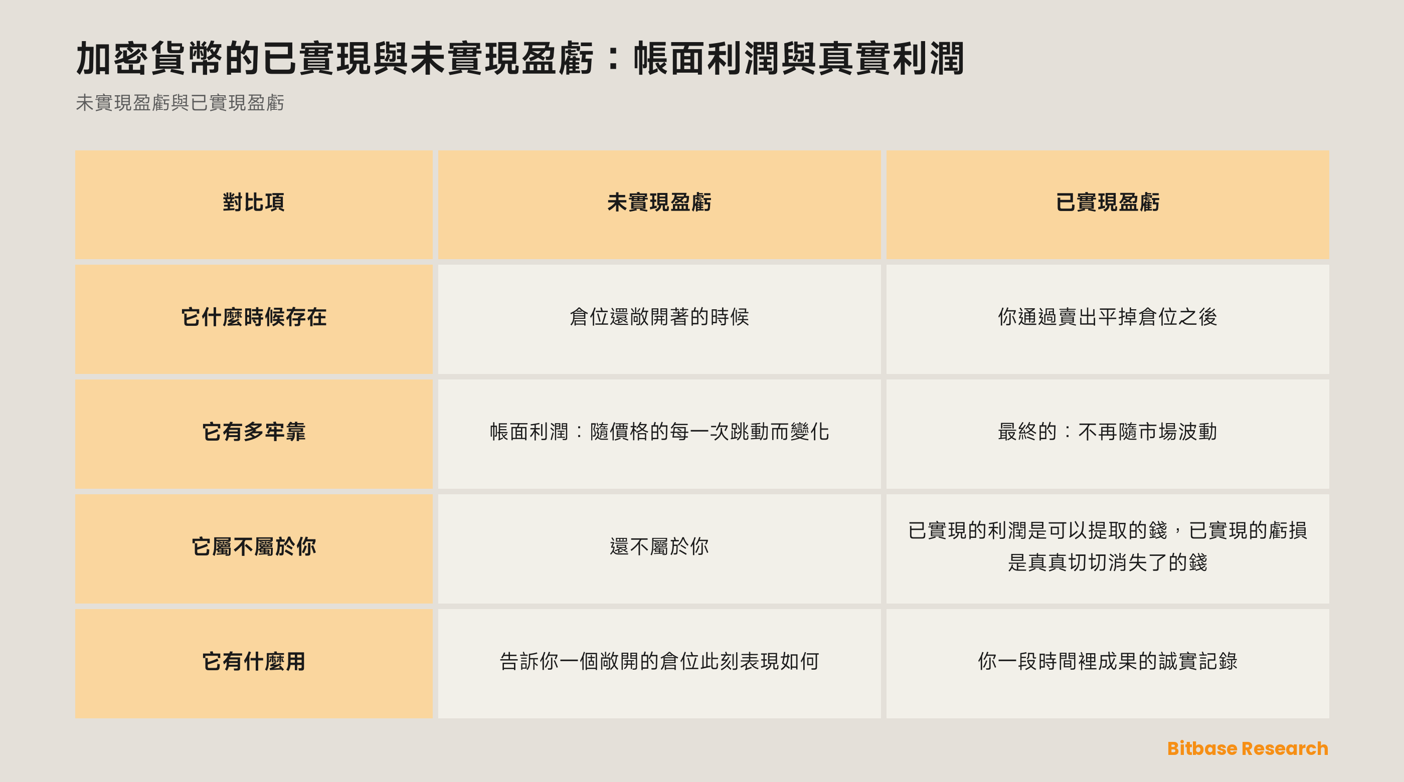 未實現盈虧與已實現盈虧對照：它什麼時候存在、它有多牢靠、它屬不屬於你、它有什麼用。