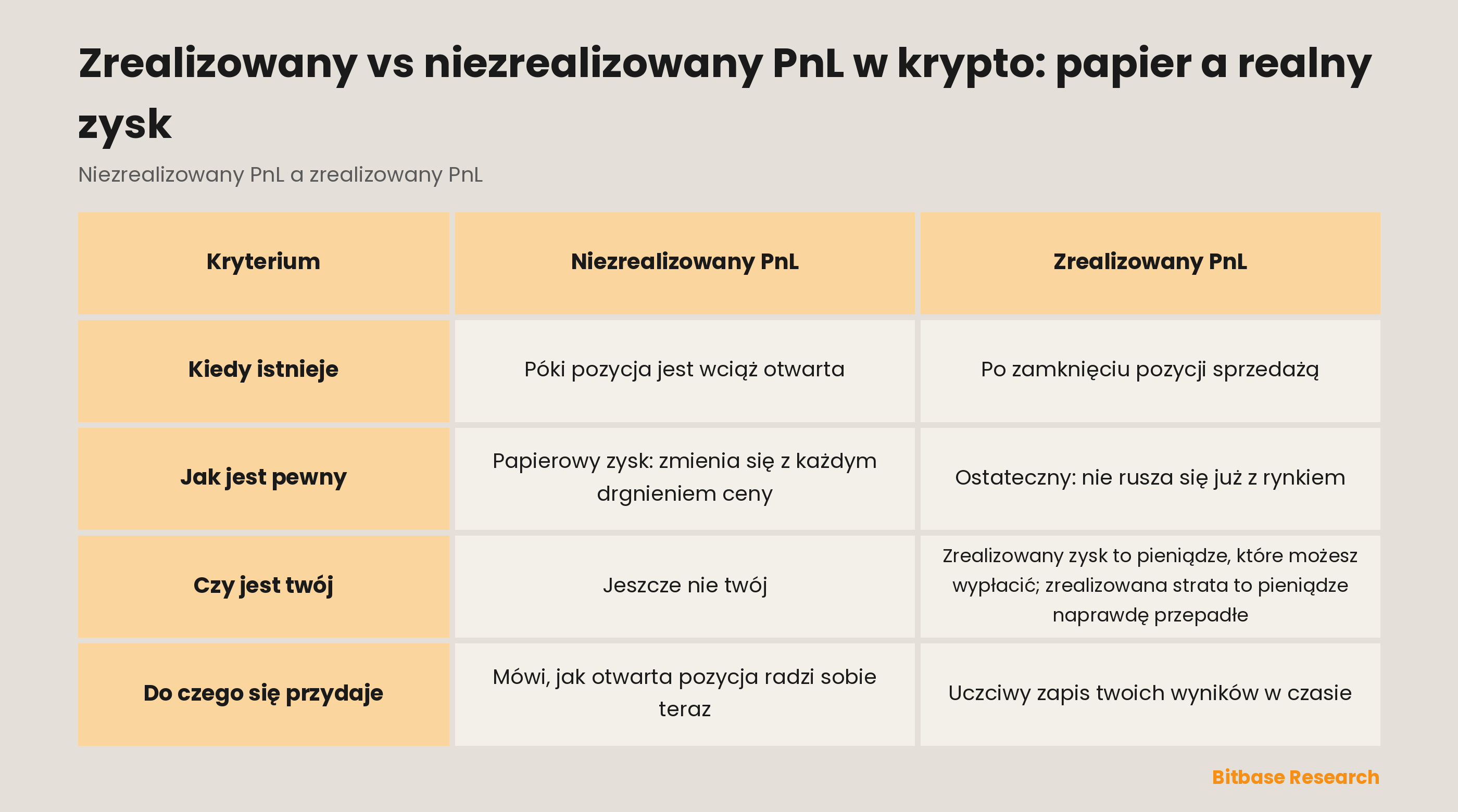 Niezrealizowany PnL vs zrealizowany: kiedy istnieje, jak jest pewny, czy jest twój, do czego się przydaje.