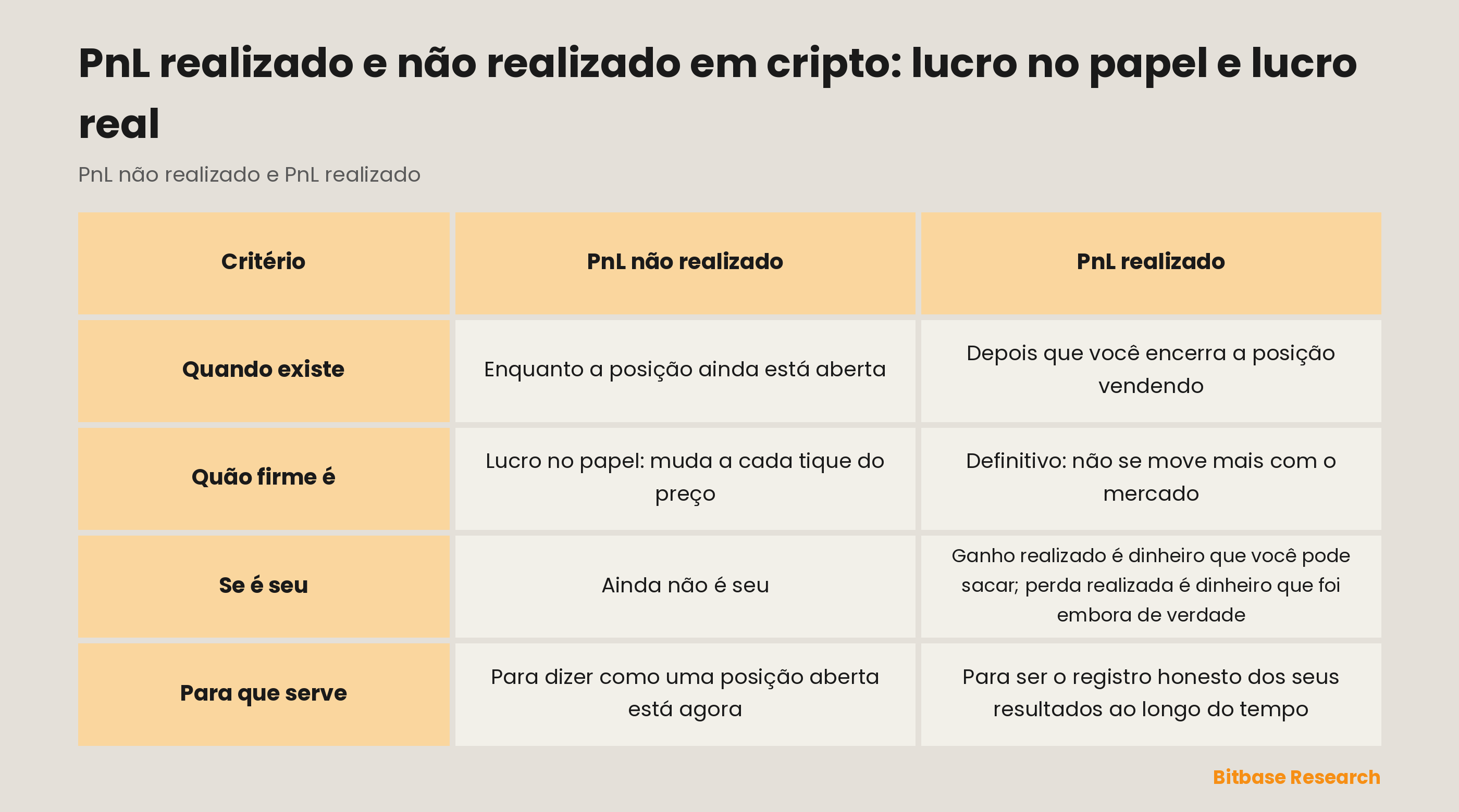 PnL não realizado vs PnL realizado: quando existe, quão firme é, se é seu, para que serve.