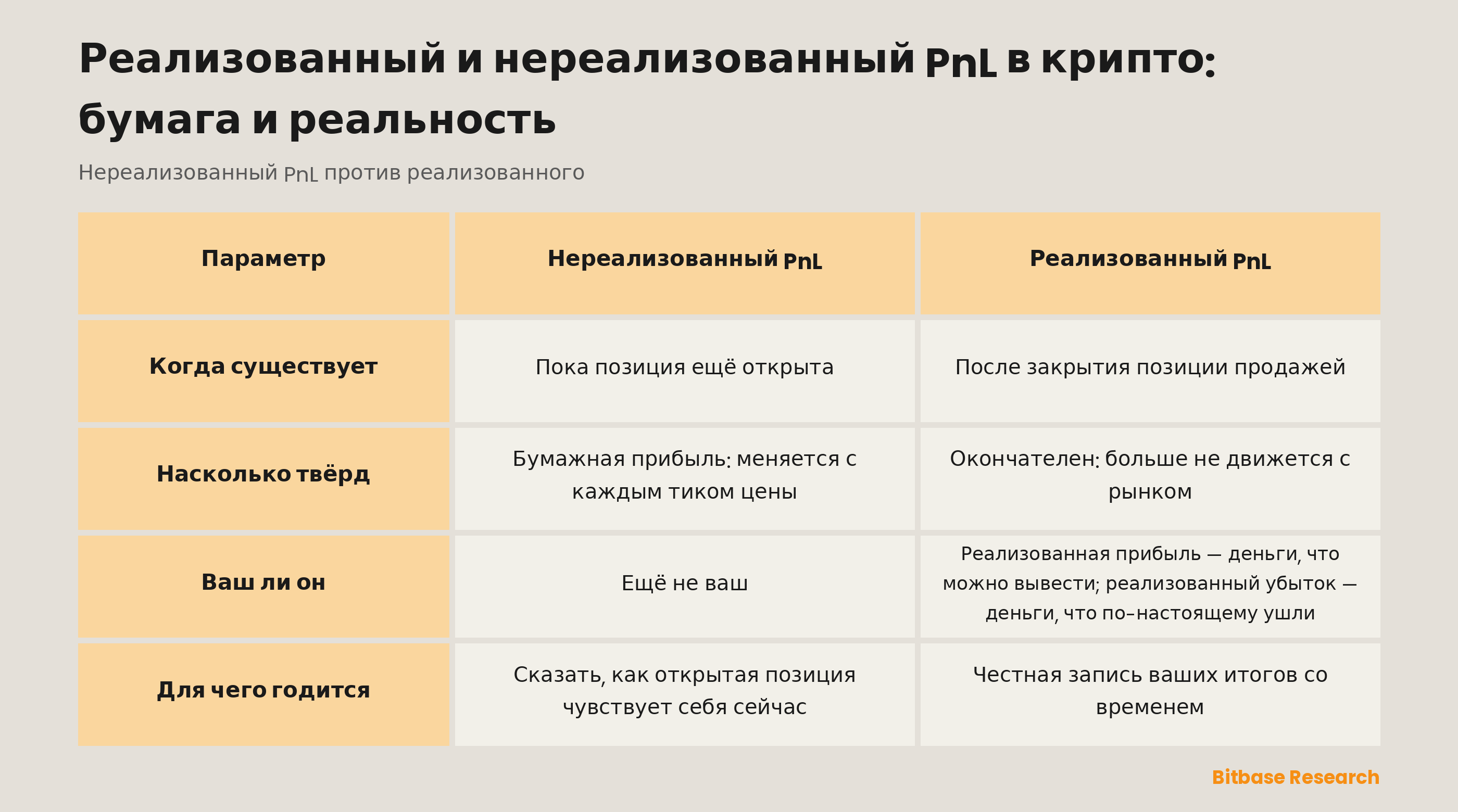 Нереализованный PnL против реализованного: когда существует, насколько твёрд, ваш ли он, для чего годится.