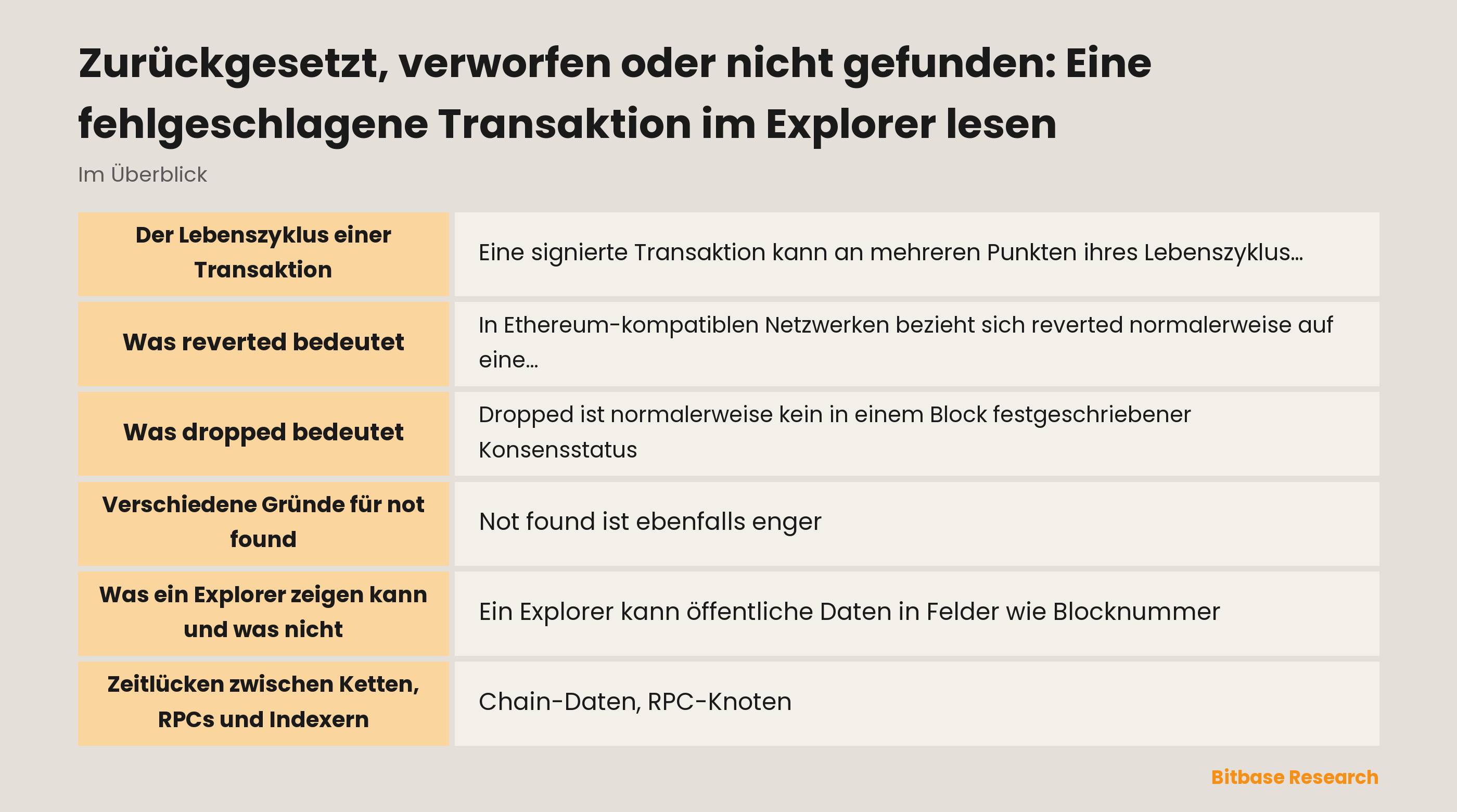 Ein Transaktionsstatus von der Netzwerkbeobachtung bis zum Blockbeleg