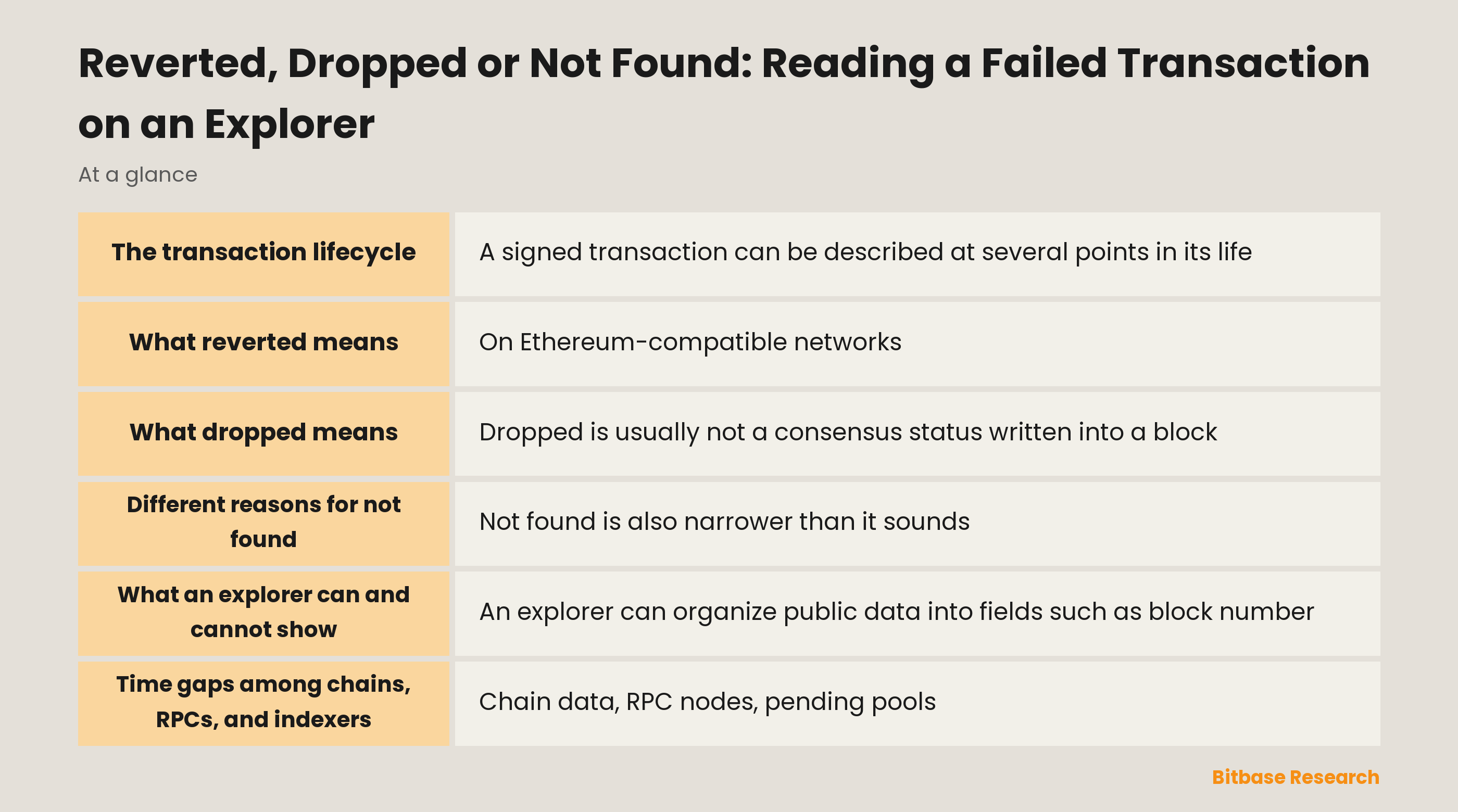 A transaction status moving from network observation to a block receipt