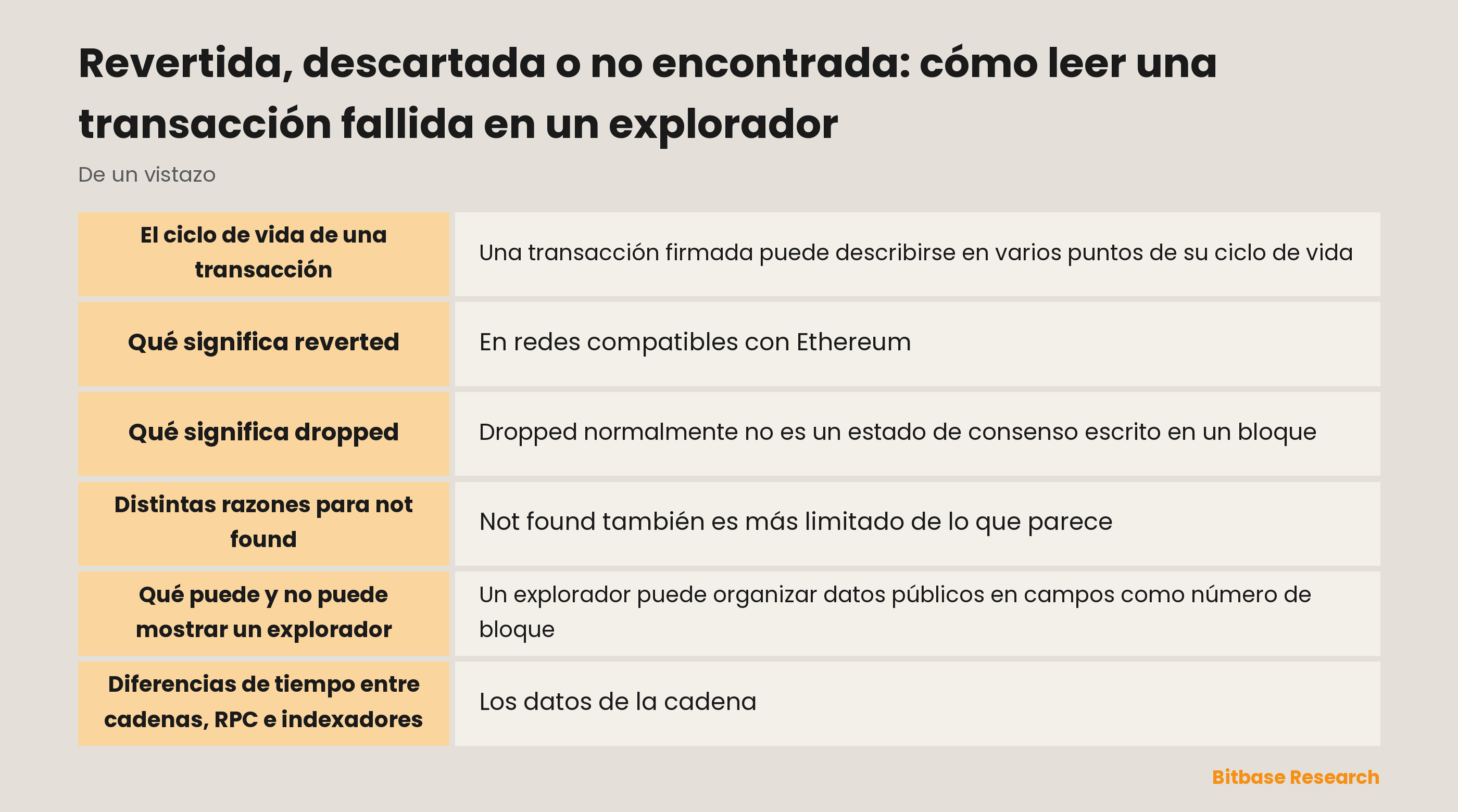 Un estado de transacción que pasa de la observación de red al recibo de bloque