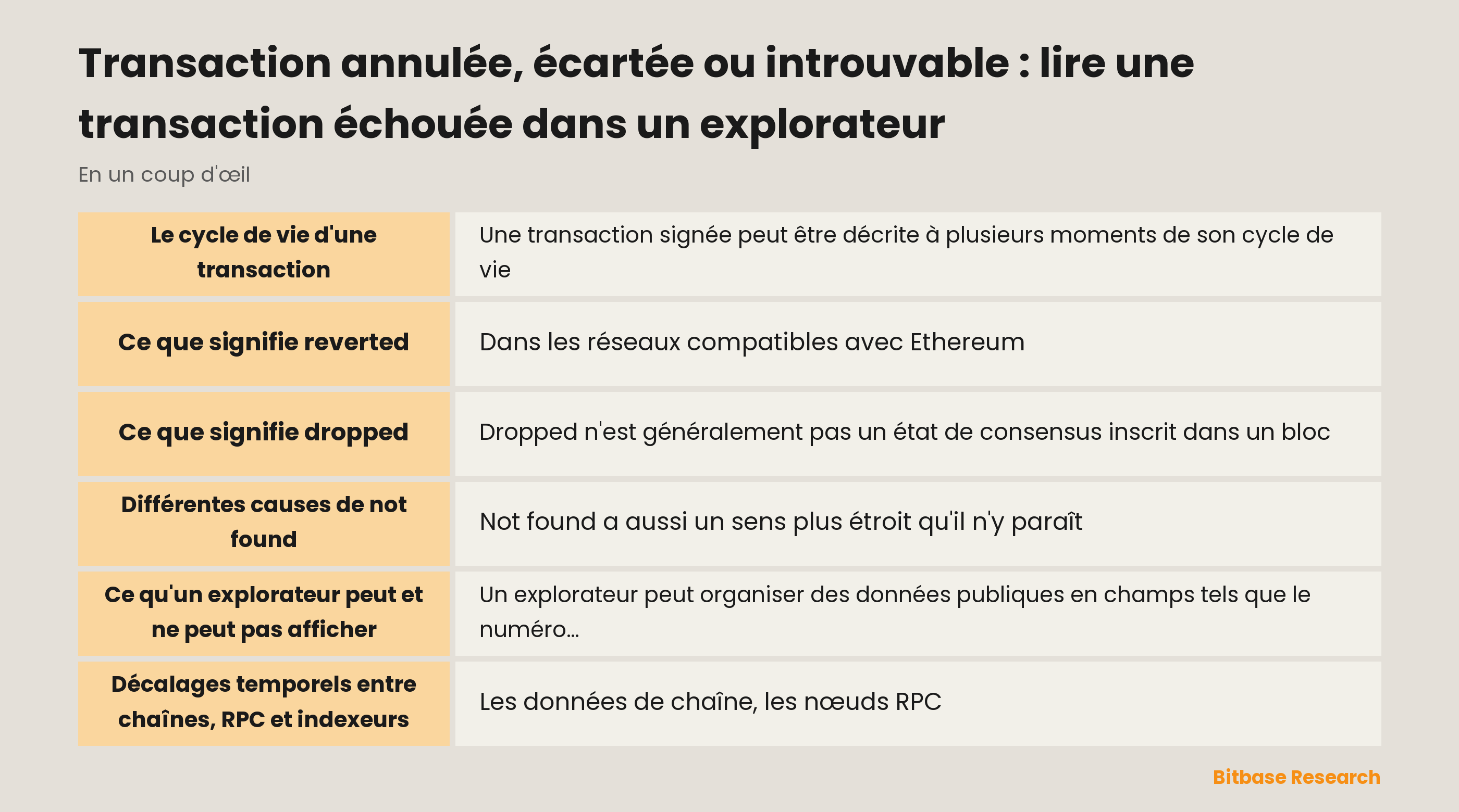 Un état de transaction passant de l'observation réseau au reçu de bloc