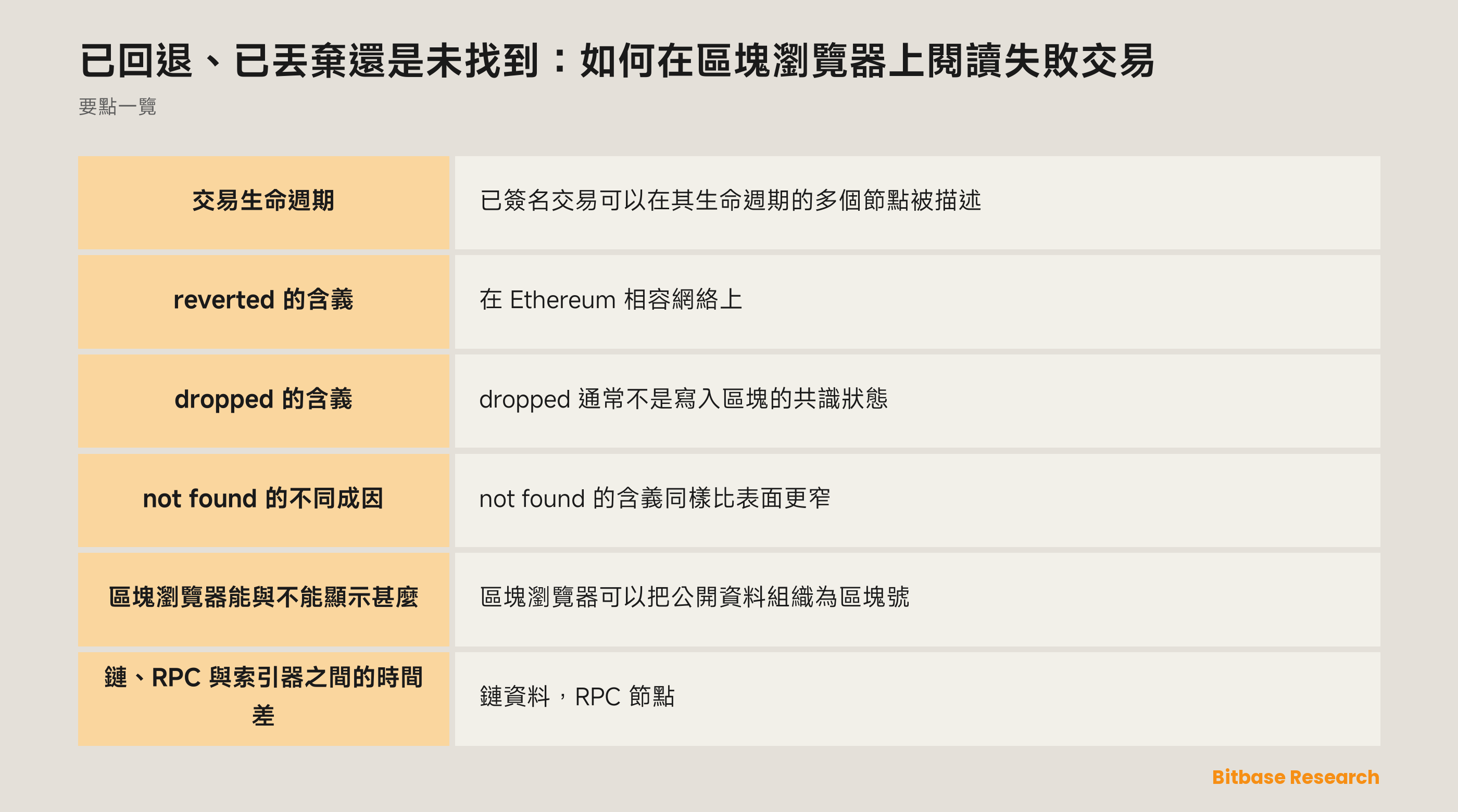 交易狀態從網絡觀察到區塊收據的變化
