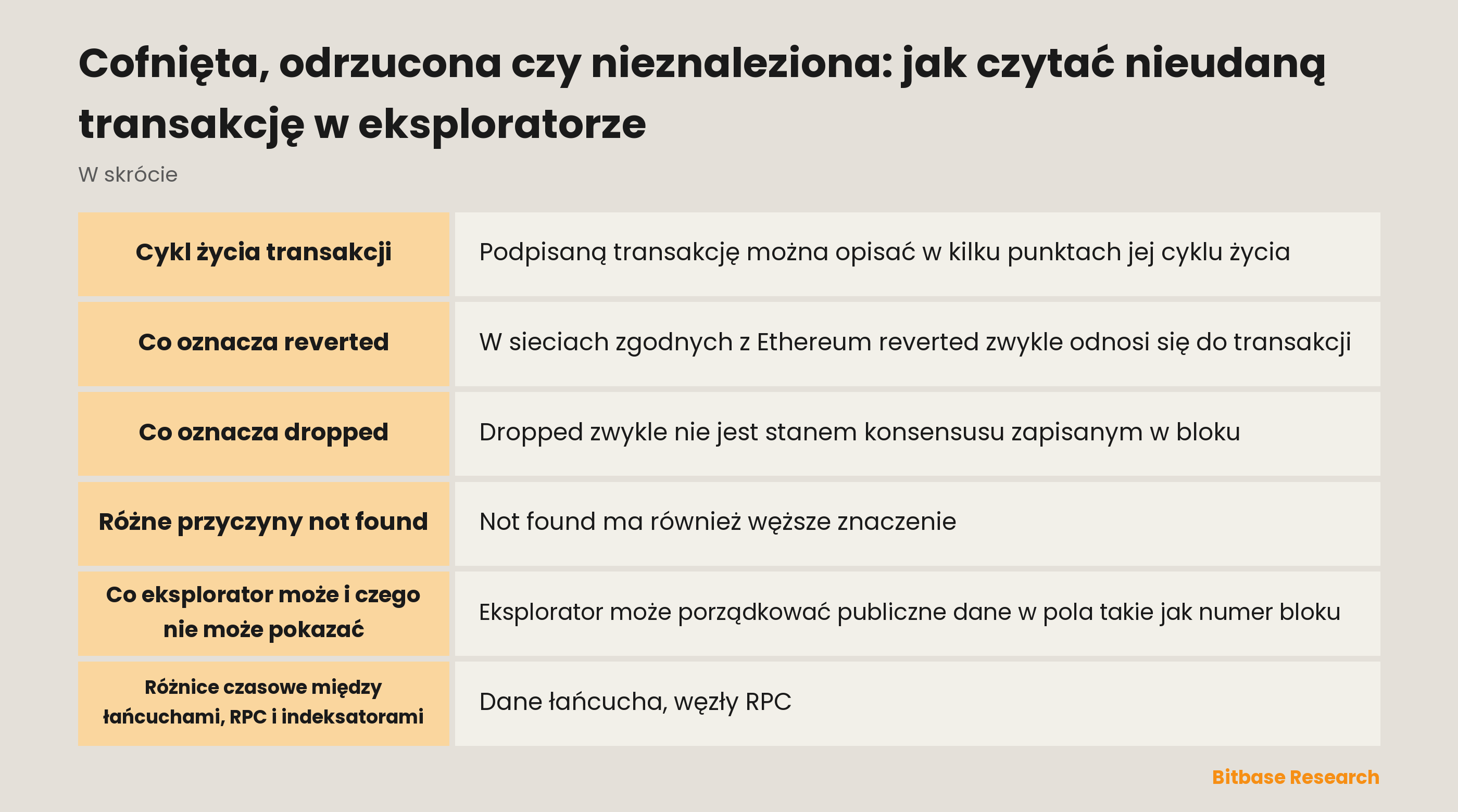 Status transakcji przechodzący od obserwacji sieciowej do potwierdzenia w bloku