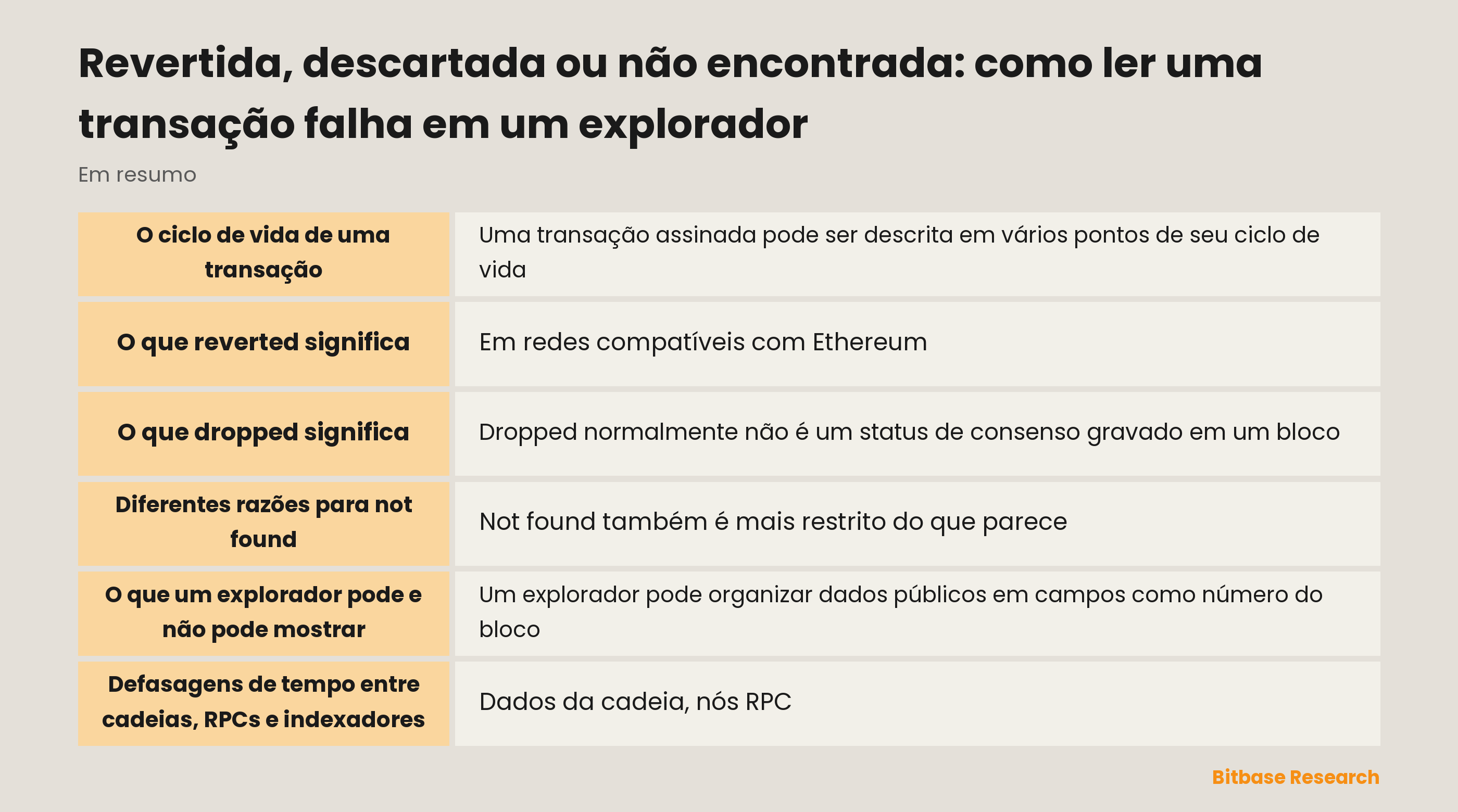 Um status de transação passando da observação da rede ao recibo do bloco