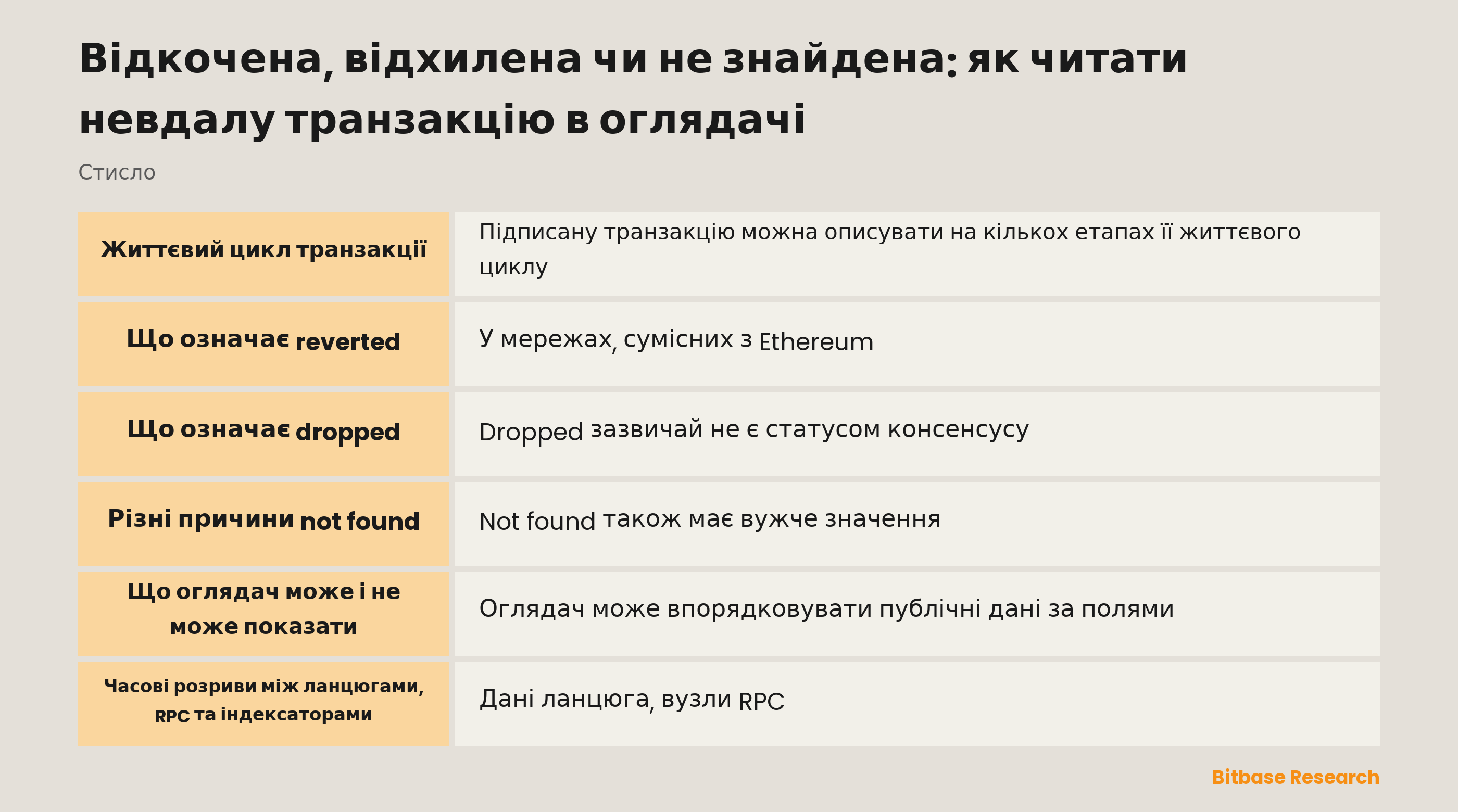 Статус транзакції від спостереження мережею до квитанції блоку